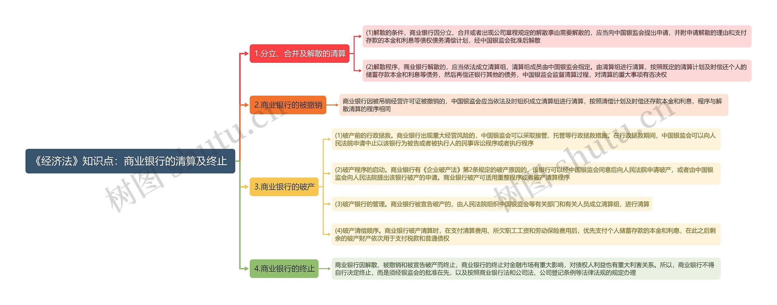 《经济法》知识点：商业银行的清算及终止思维导图