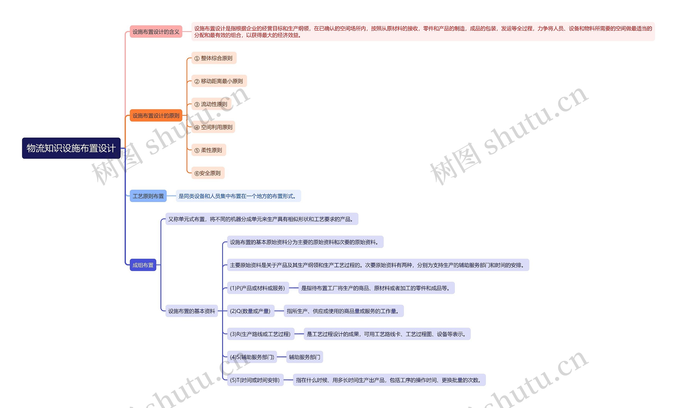 物流知识设施布置设计思维导图