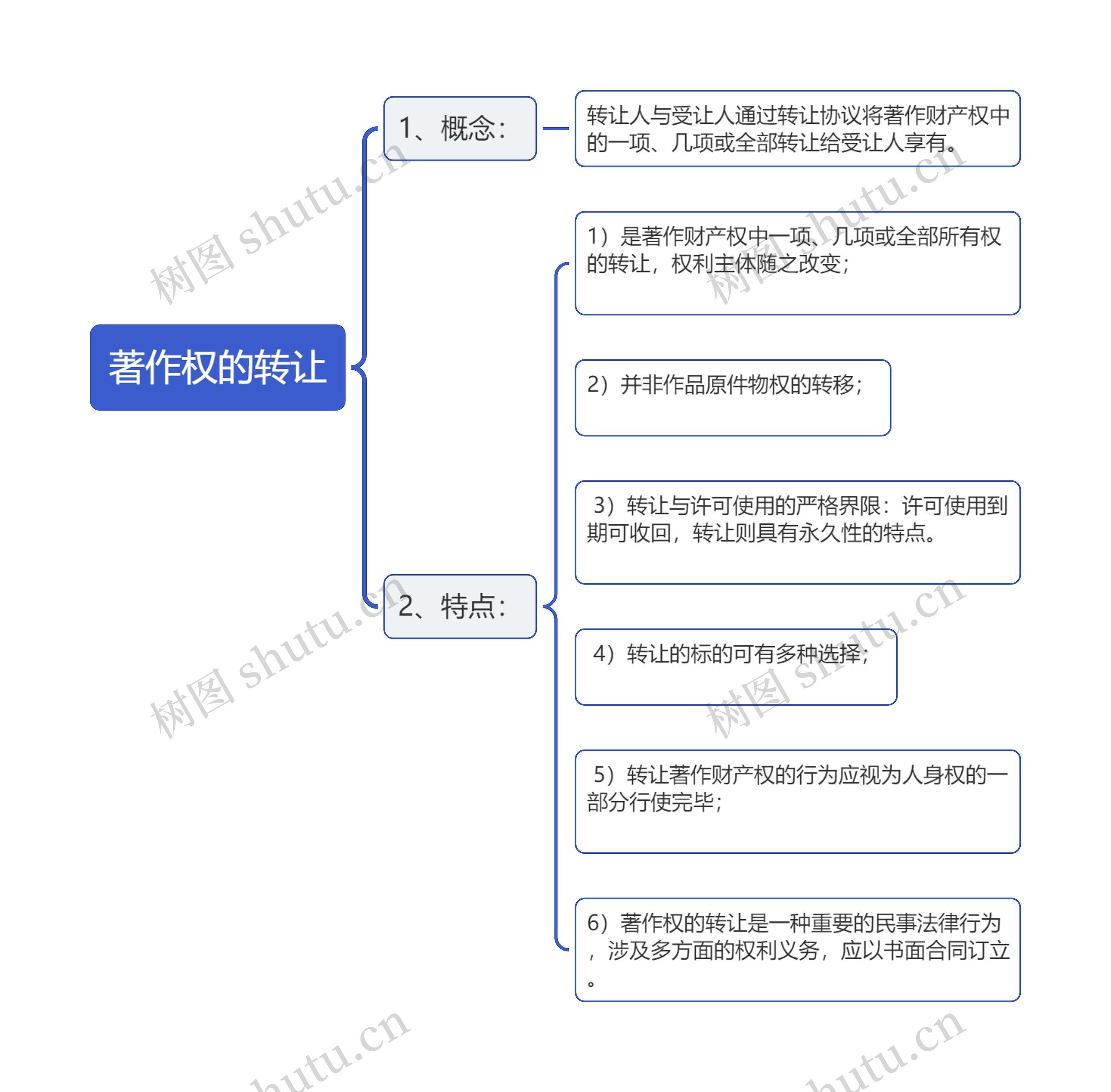 著作权的转让思维导图