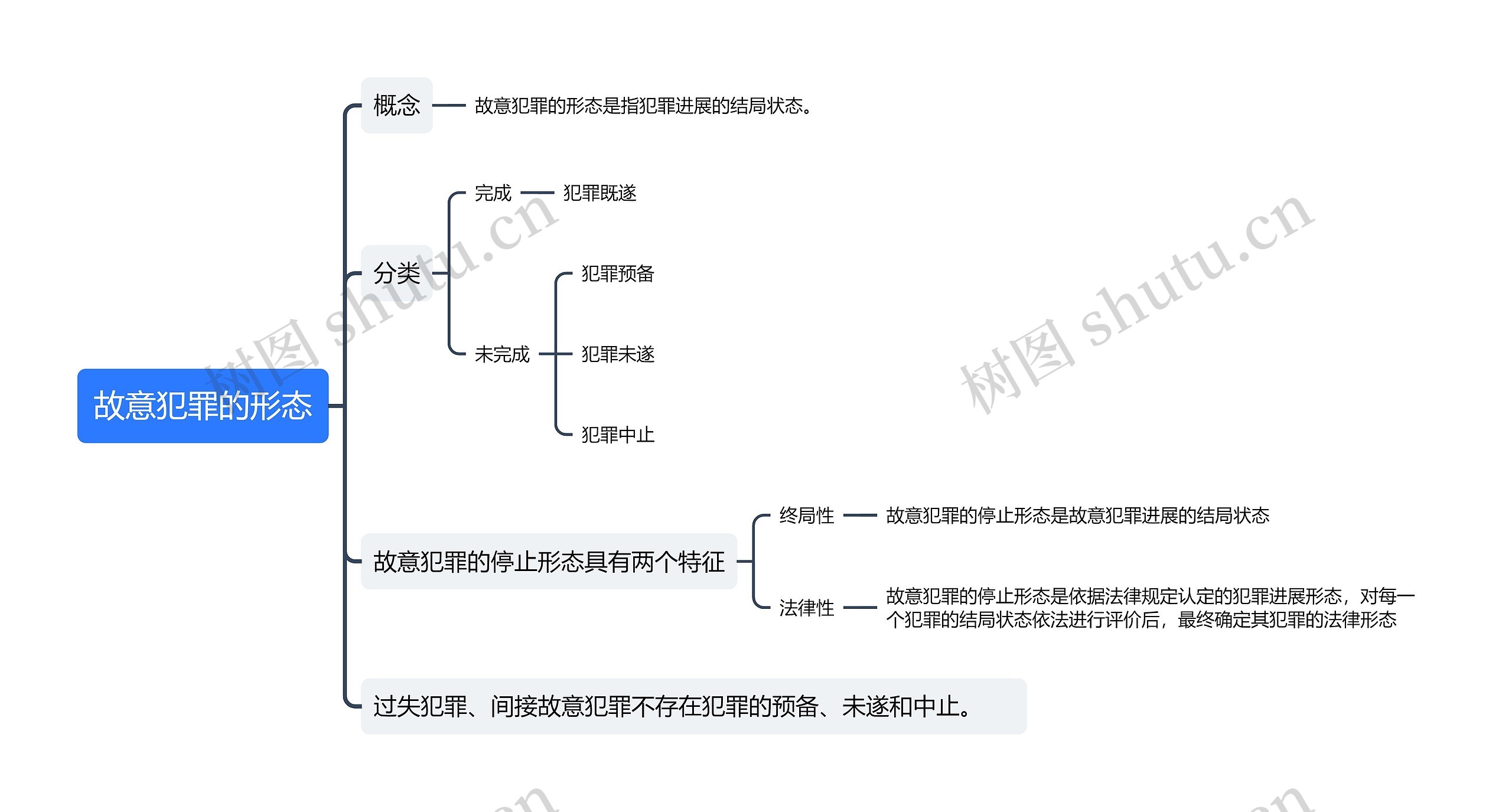 故意犯罪的形态思维导图