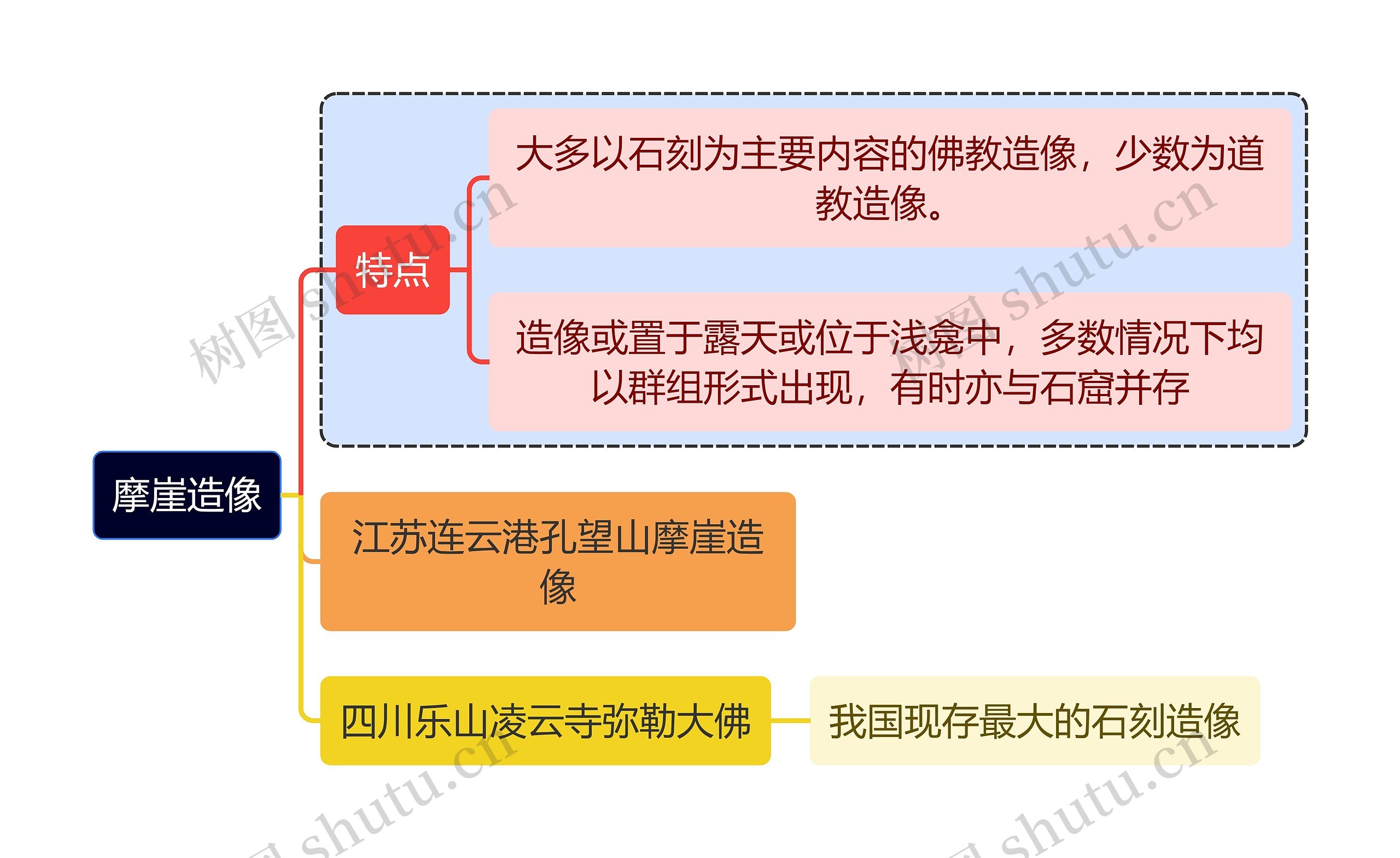 建筑学知识摩崖造像思维导图