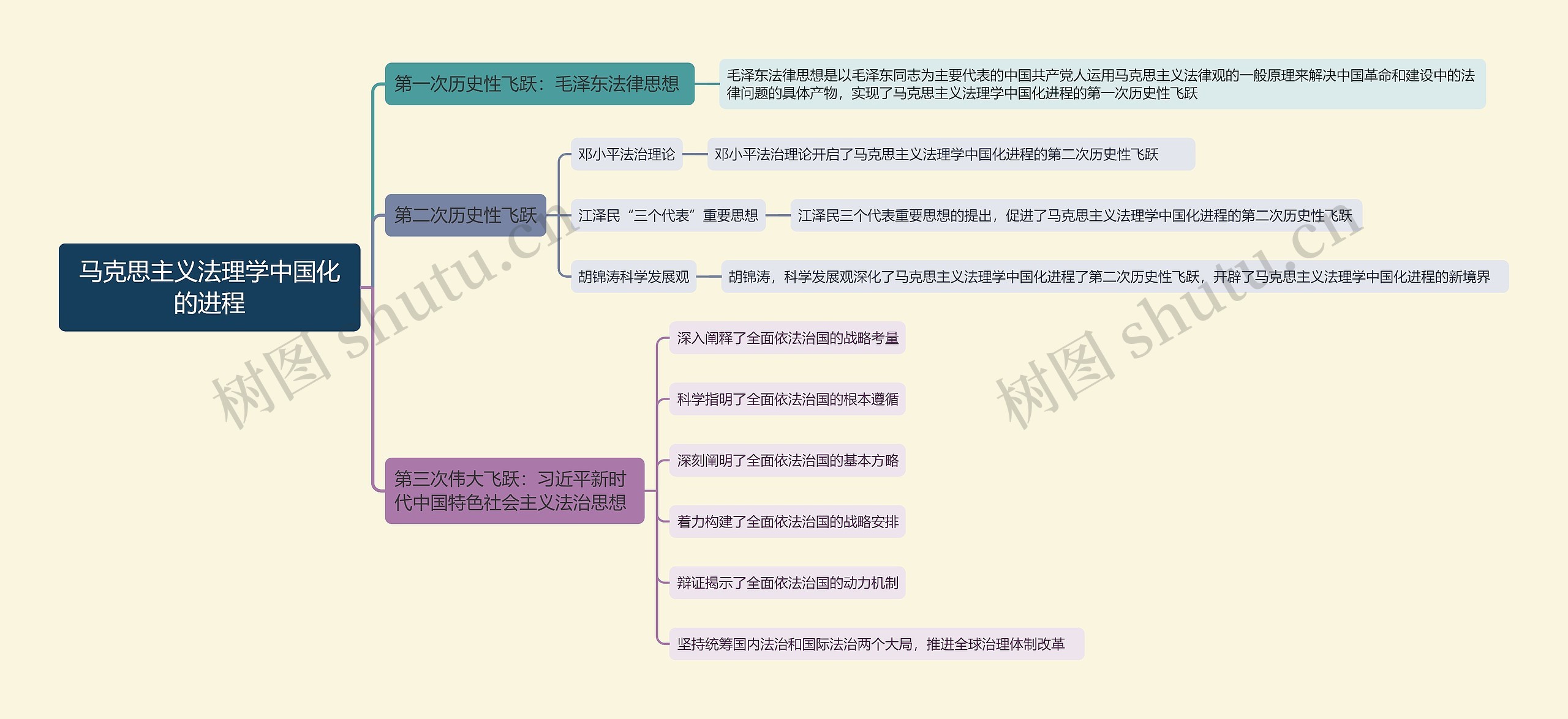 马克思主义法理学中国化思维导图