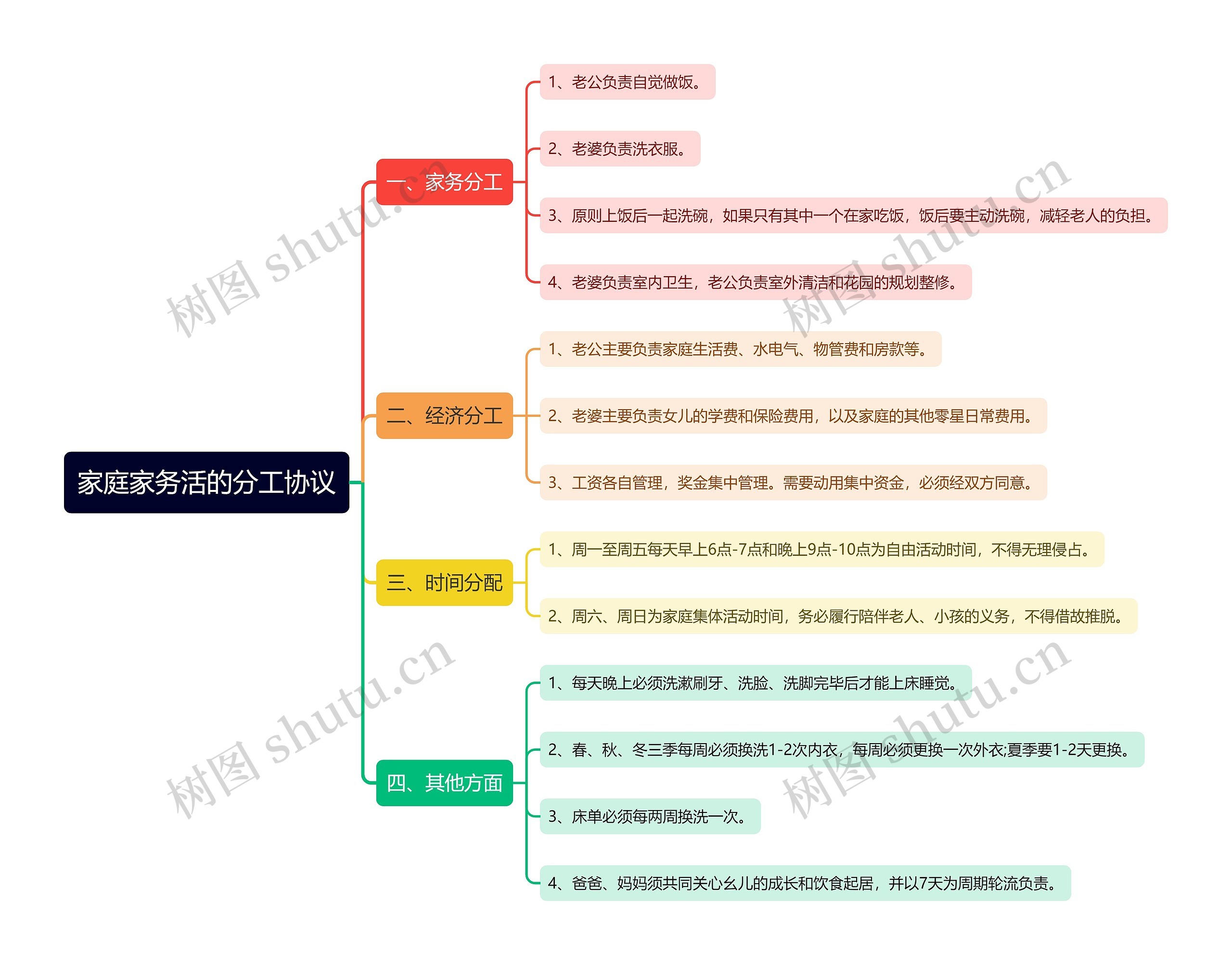 家庭家务活的分工协议思维导图