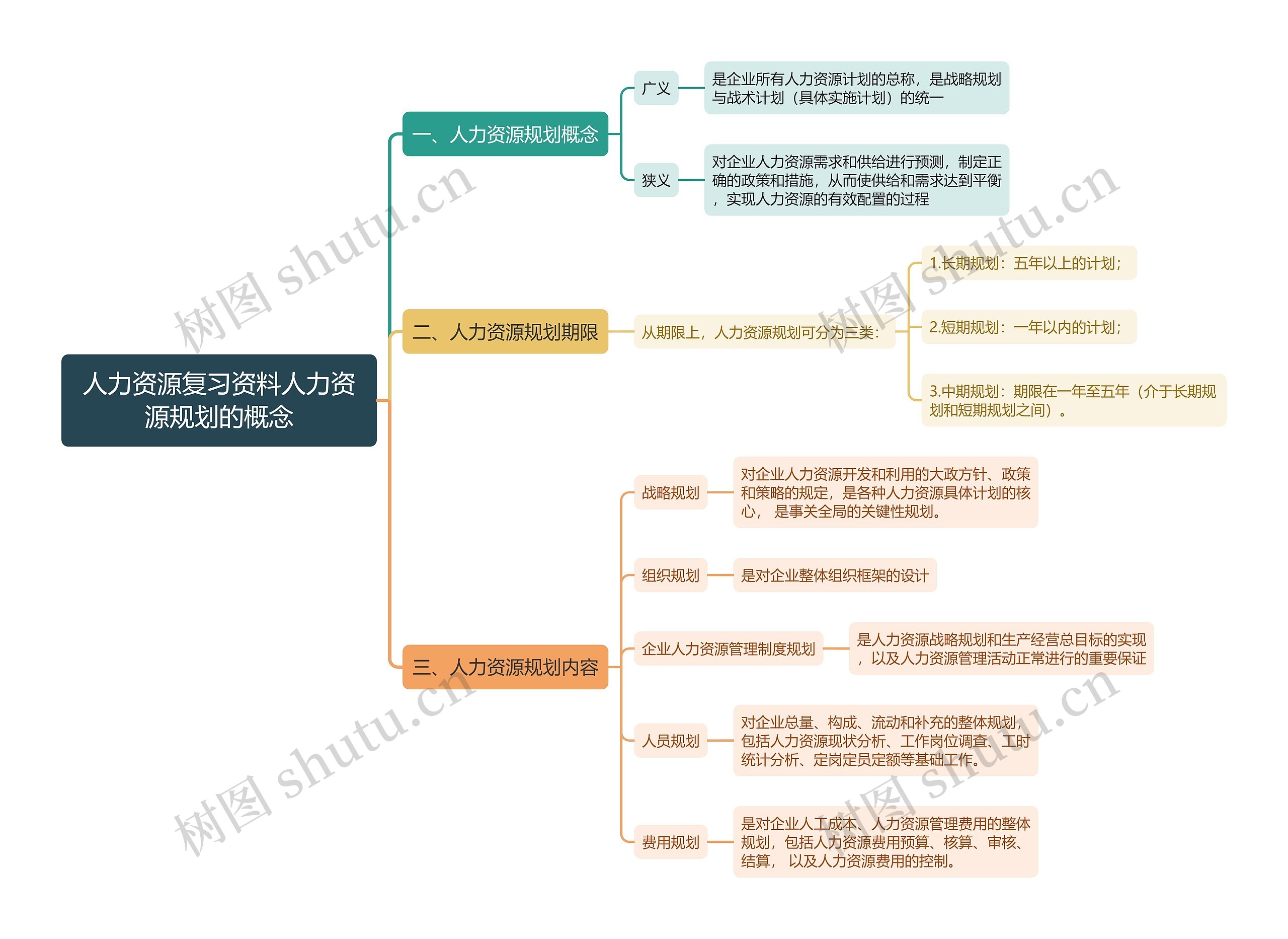 人力资源复习资料人力资源规划的概念