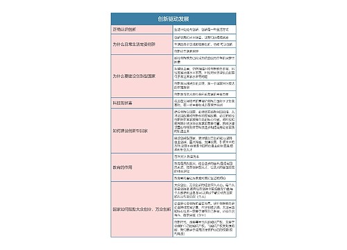 九年级政治上册第一单元创新驱动发展思维导图