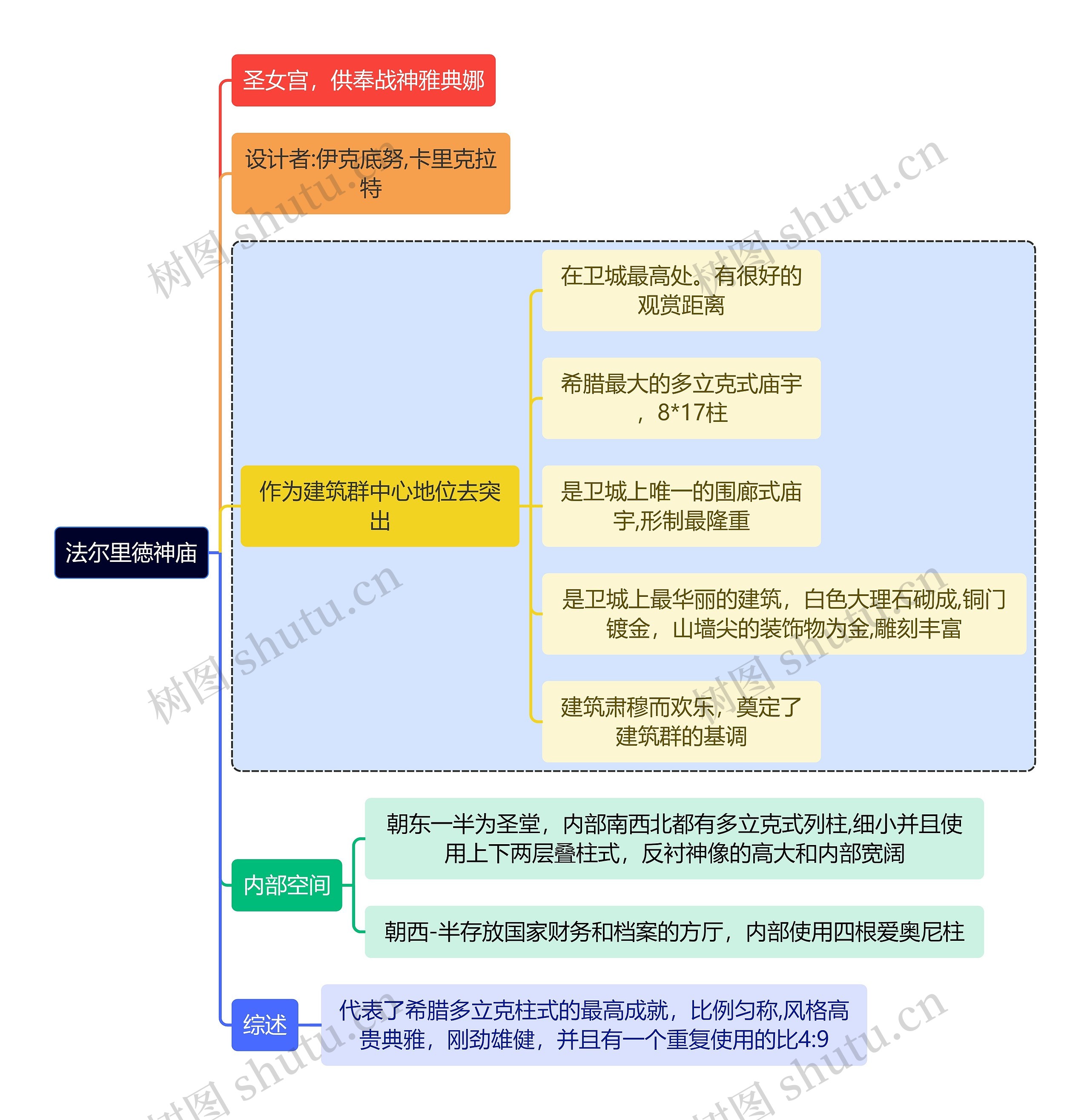 建筑学知识法尔里徳神庙思维导图