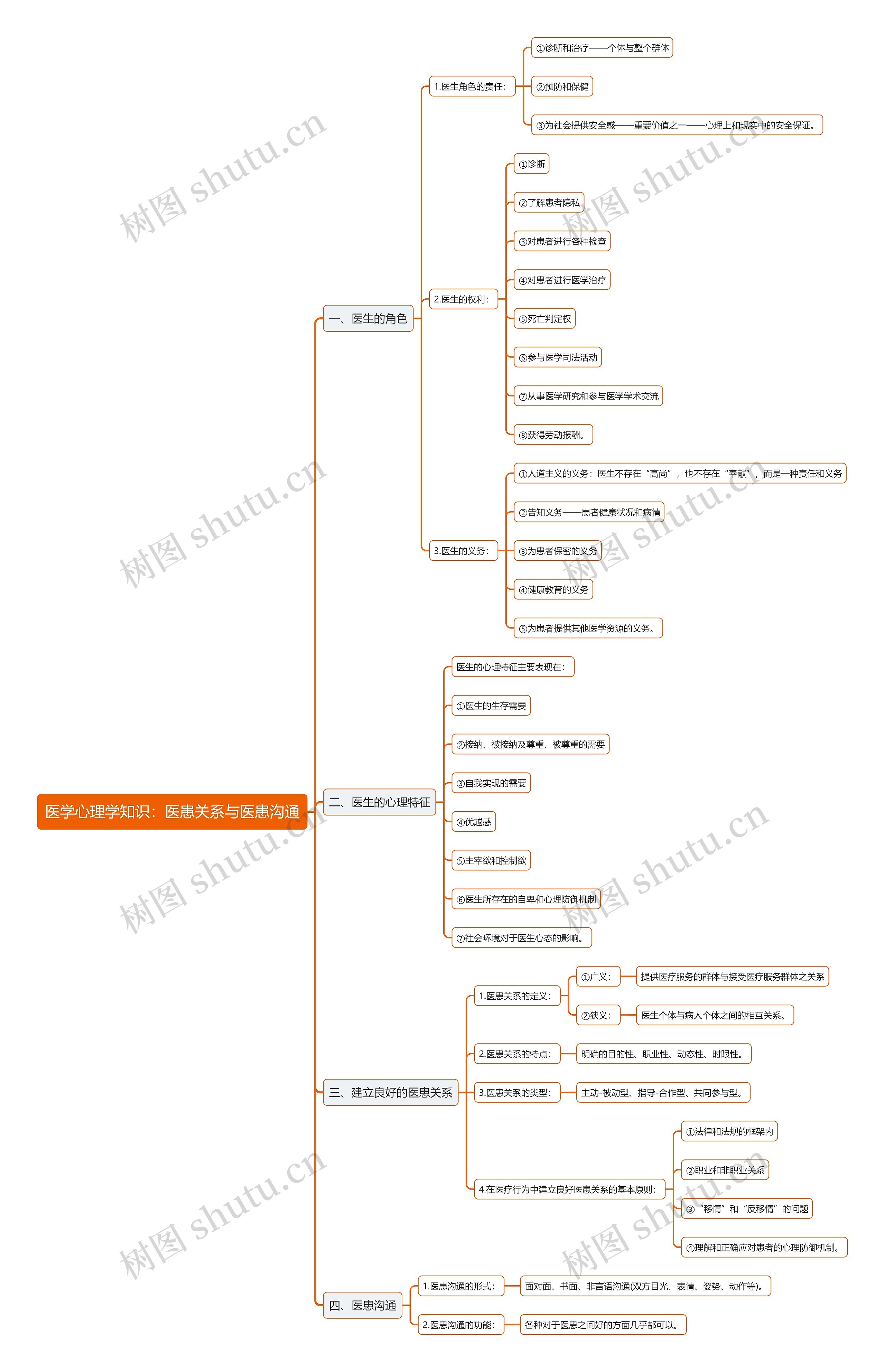 医学心理学知识：医患关系与医患沟通思维导图