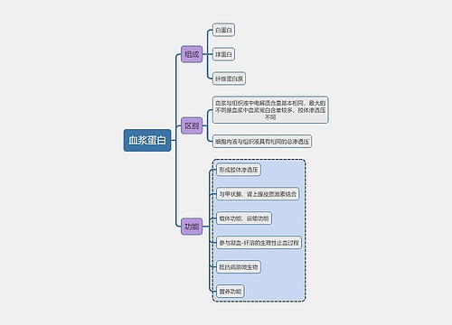 医学知识血浆蛋白思维导图