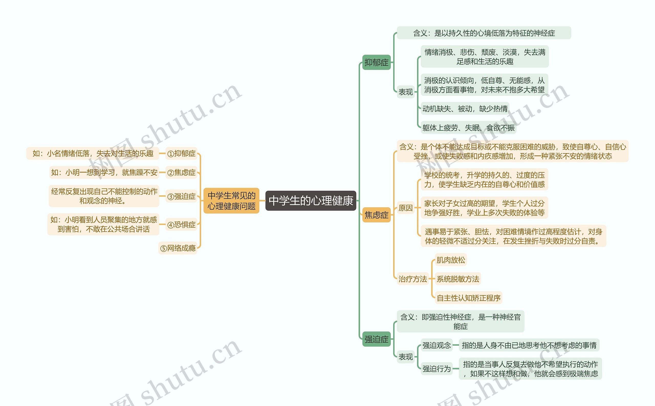 教育知识与能力《中学生的心理健康》思维导图