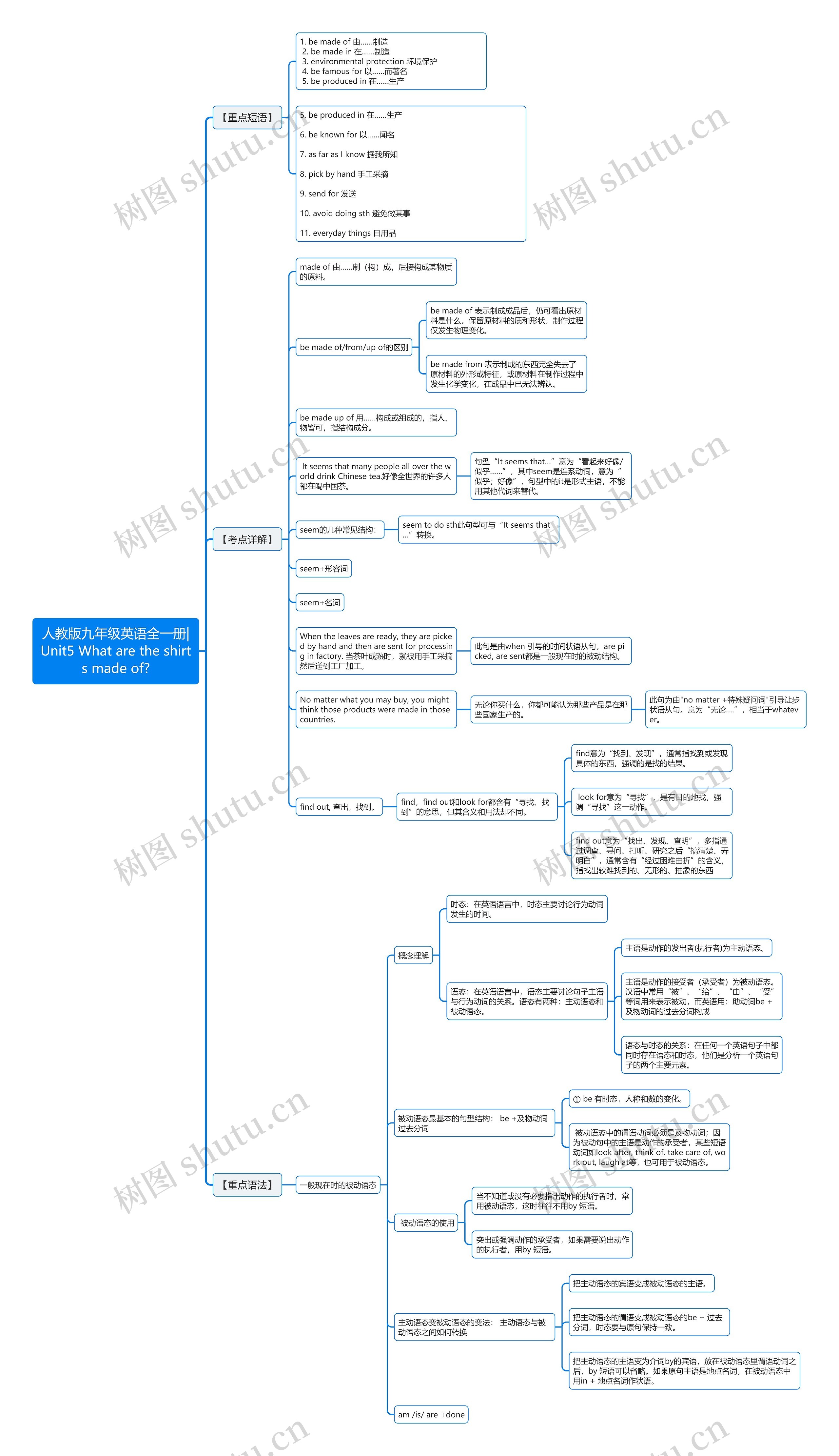 人教版九年级英语全一册|Unit5 What are the shirts made of?思维导图