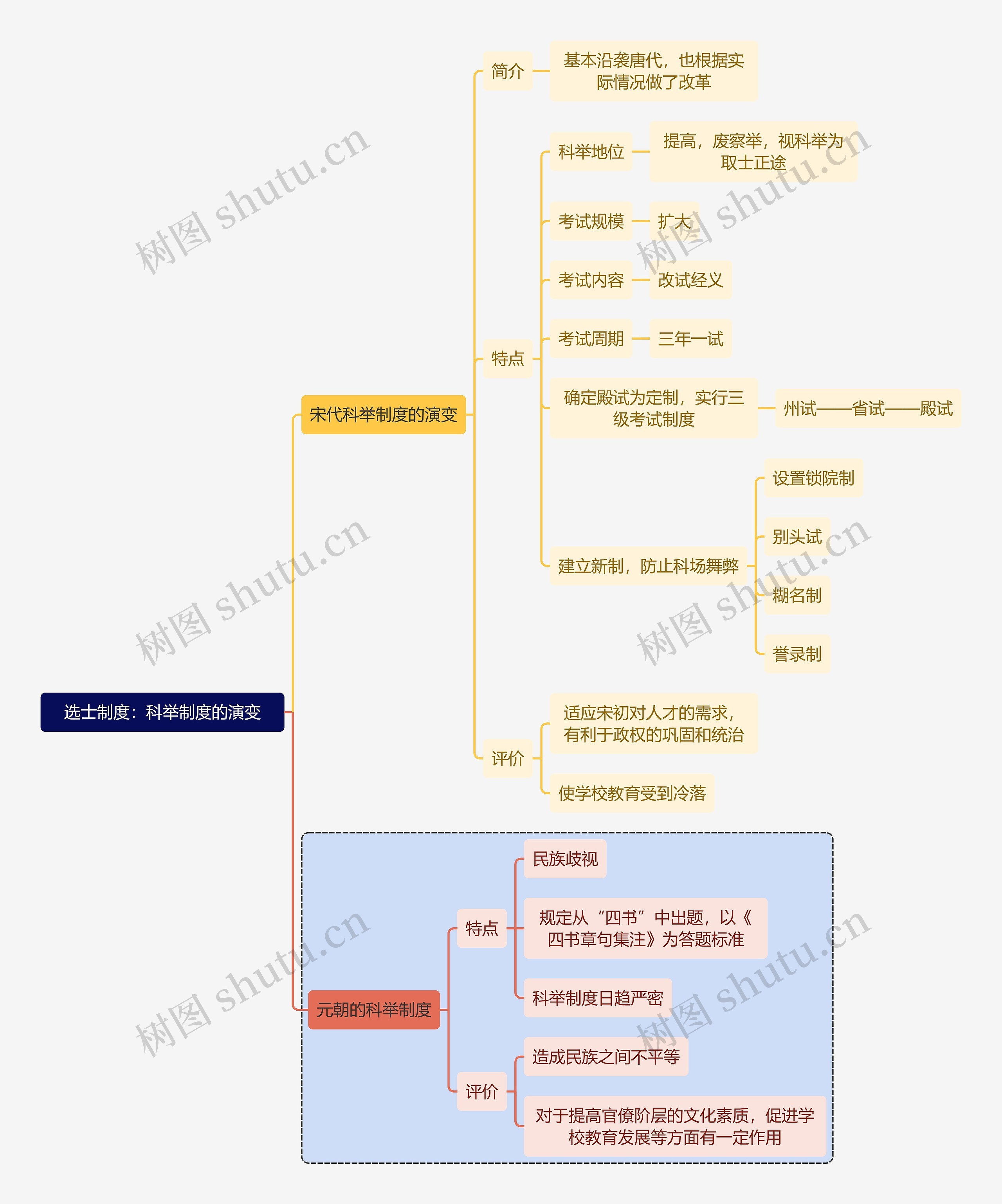 教师资格考试选士制度：科举制度的演变知识点思维导图