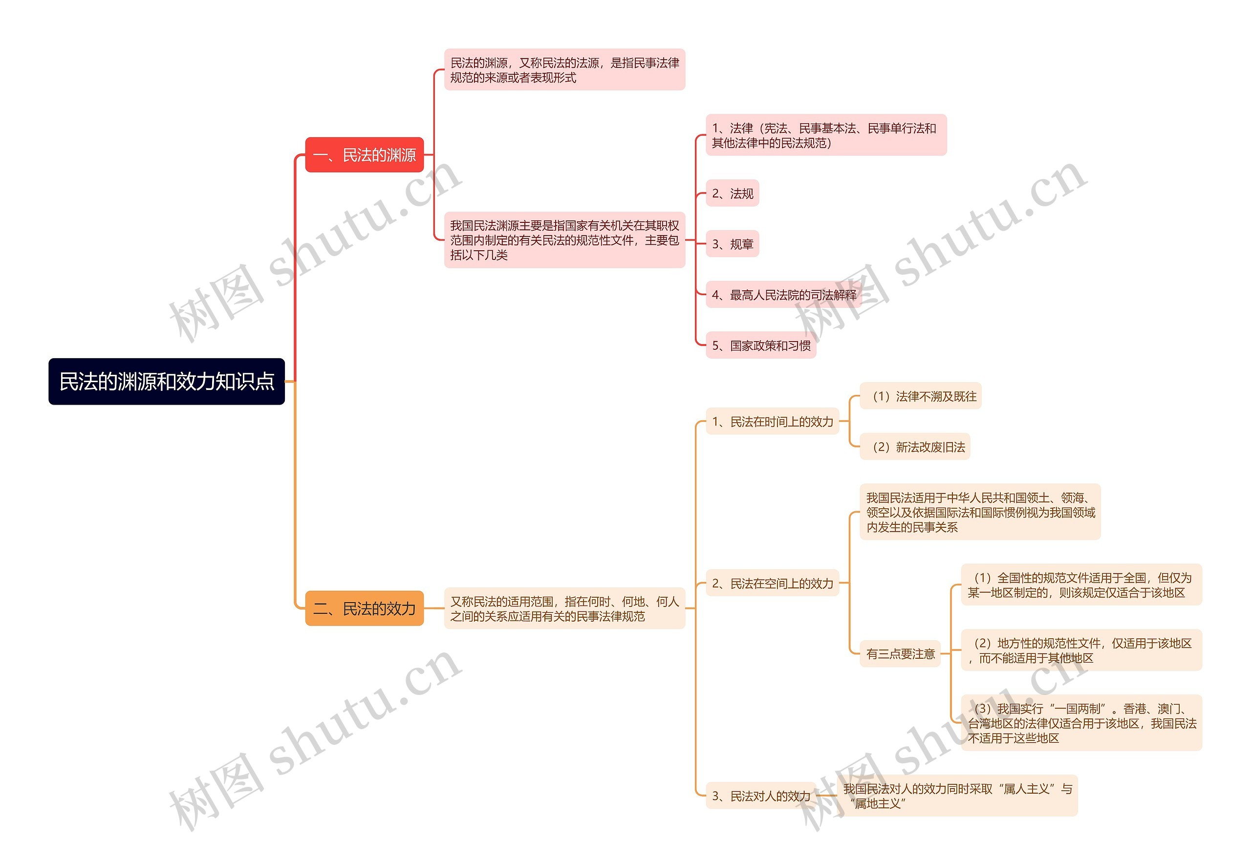 民法的渊源和效力知识点思维导图