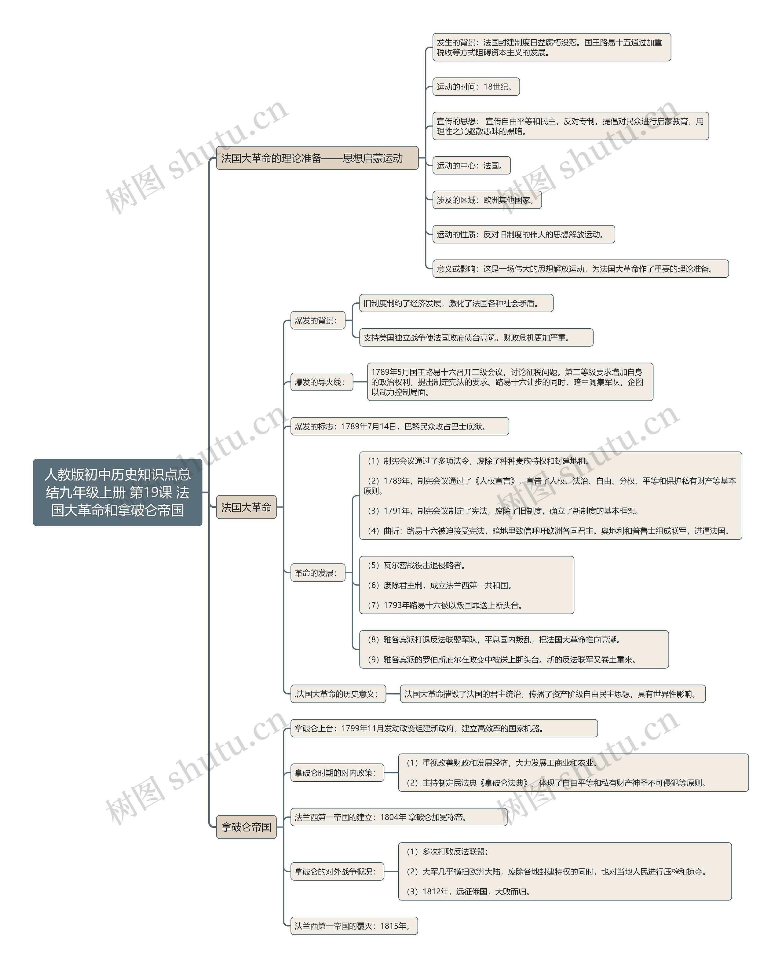 人教版初中历史知识点总结九年级上册 第19课 法国大革命和拿破仑帝国思维导图