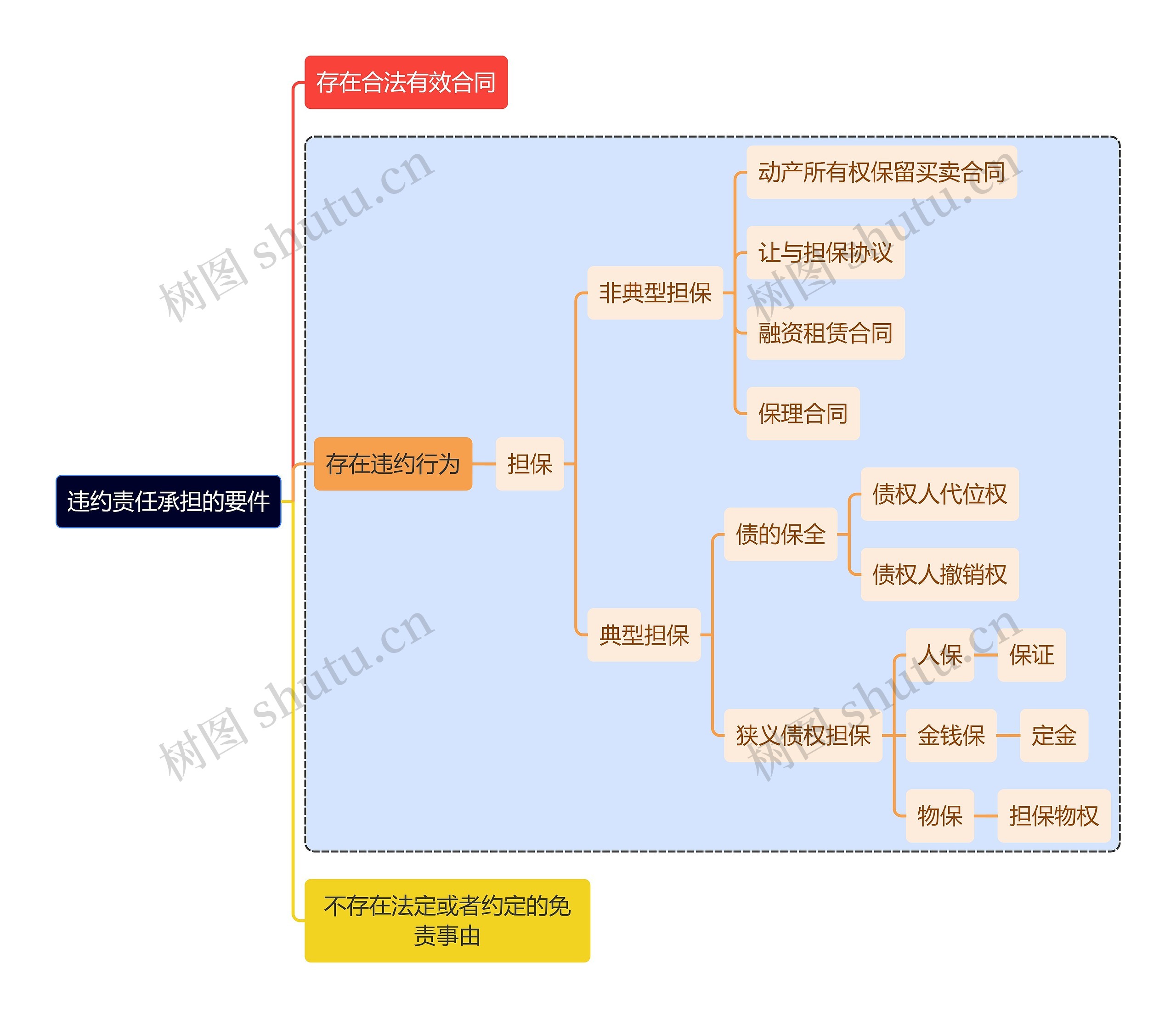 法学违约责任承担的要件思维导图