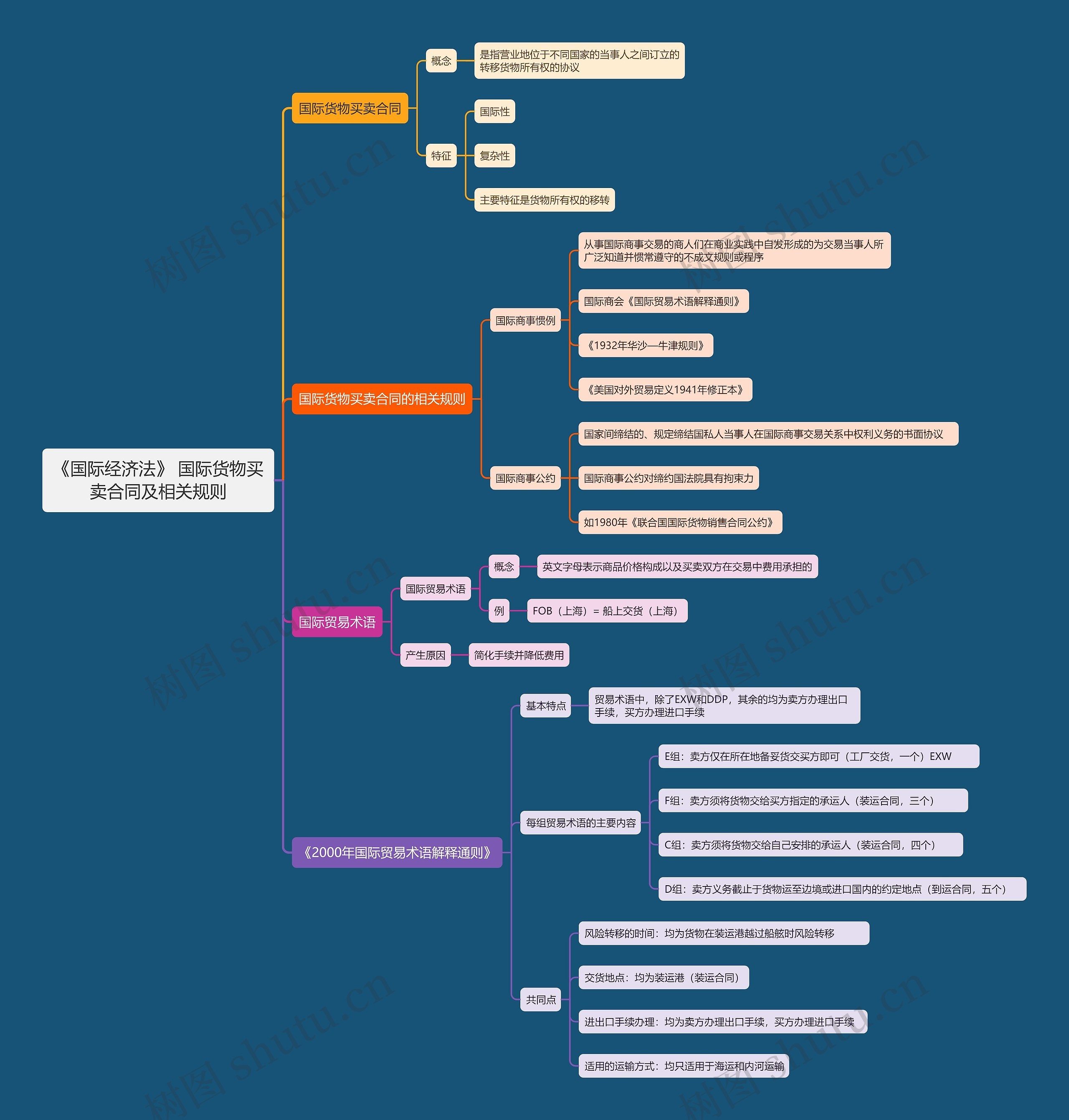 《国际经济法》 国际货物买卖合同及相关规则思维导图