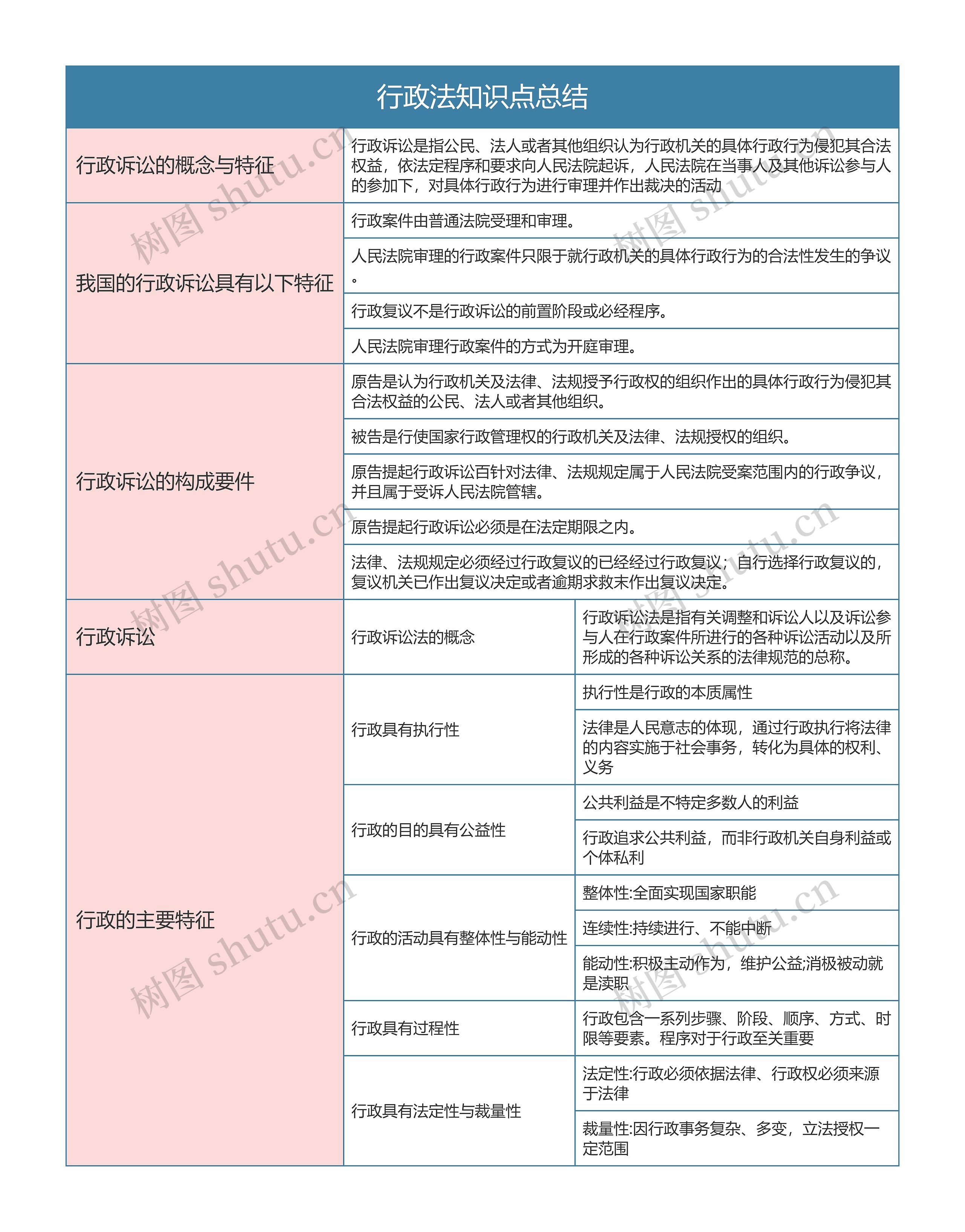 行政法与行政诉讼法  行政法知识点总结思维导图