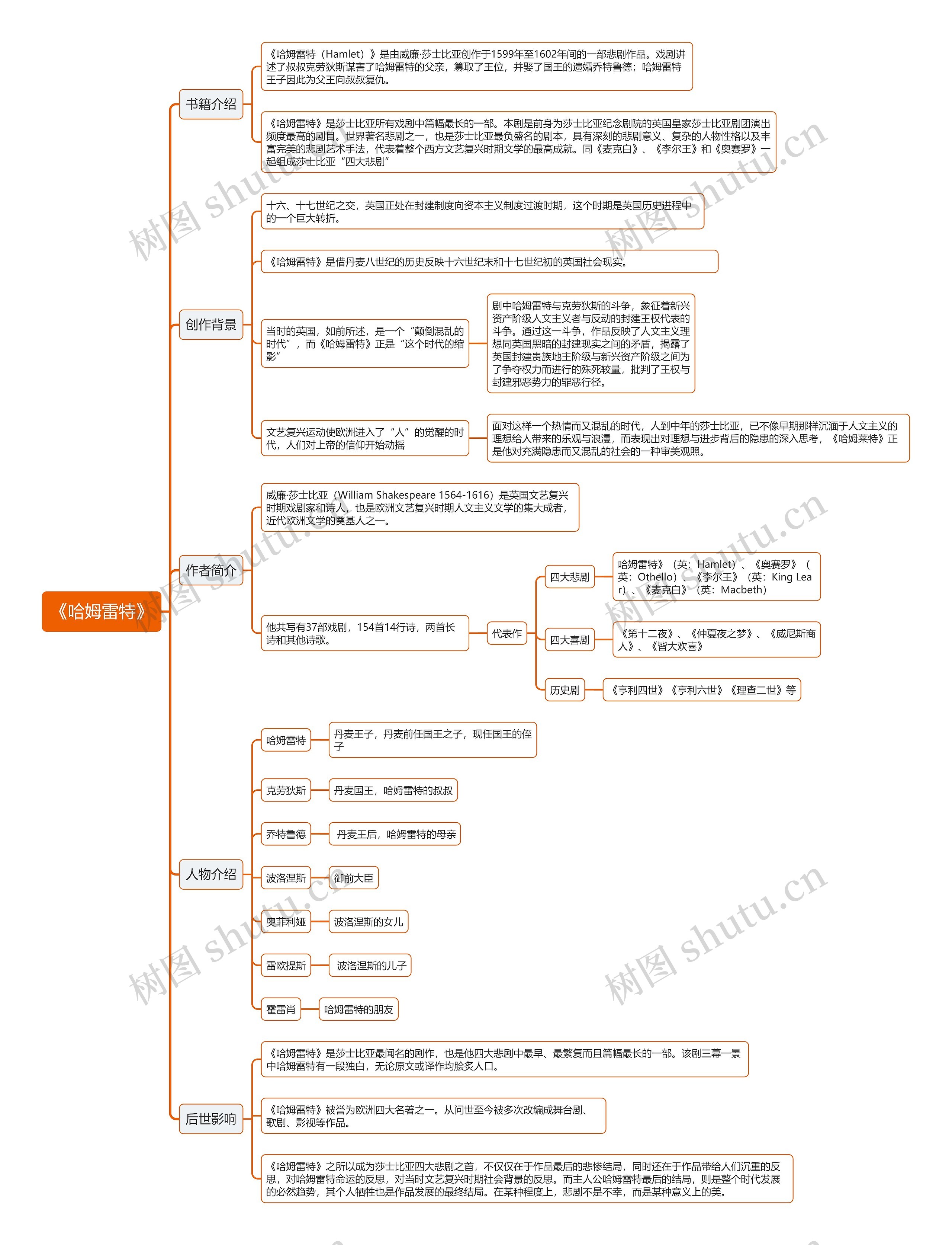 《哈姆雷特》思维导图