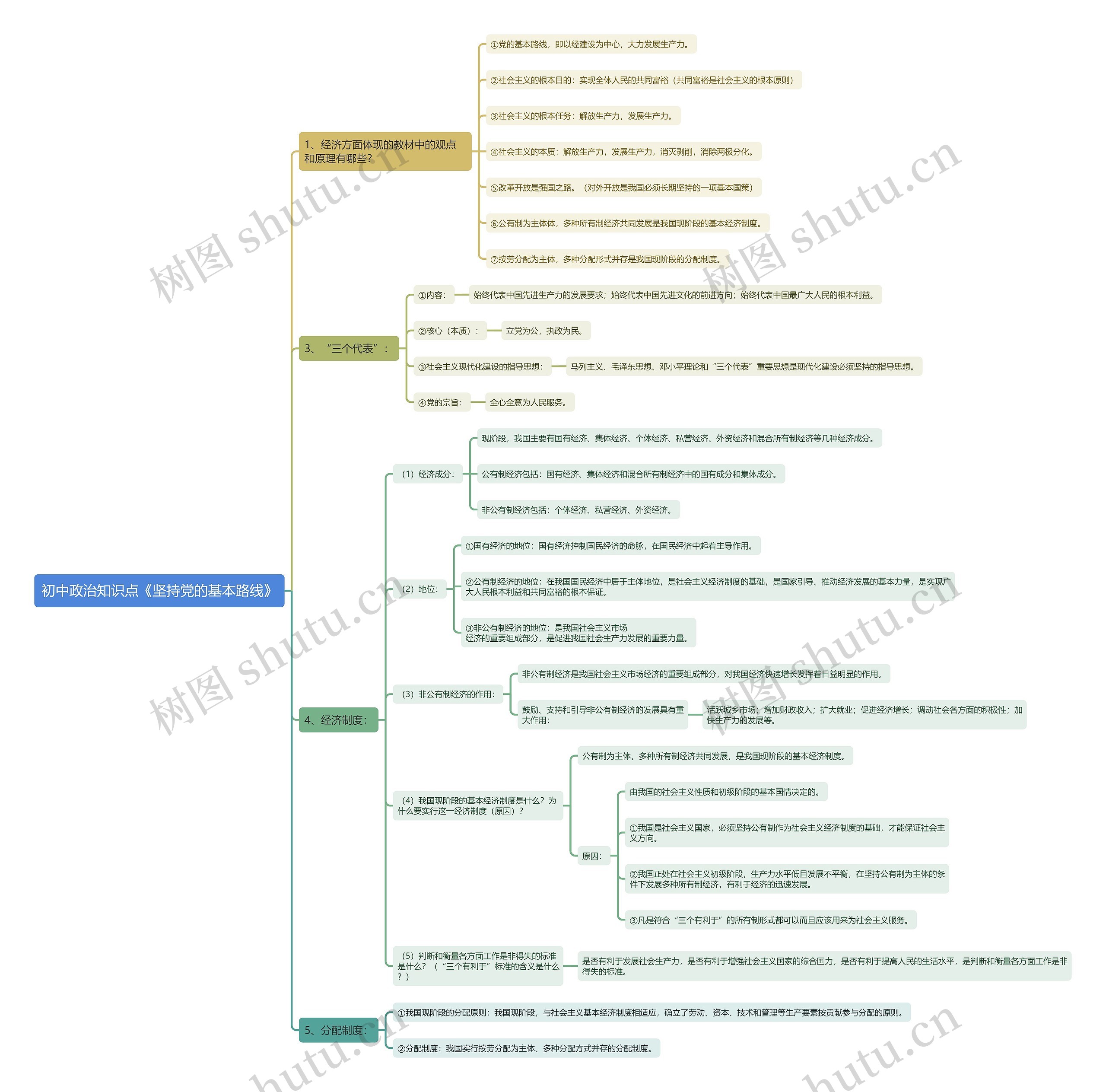 初中政治知识点《坚持党的基本路线》思维导图