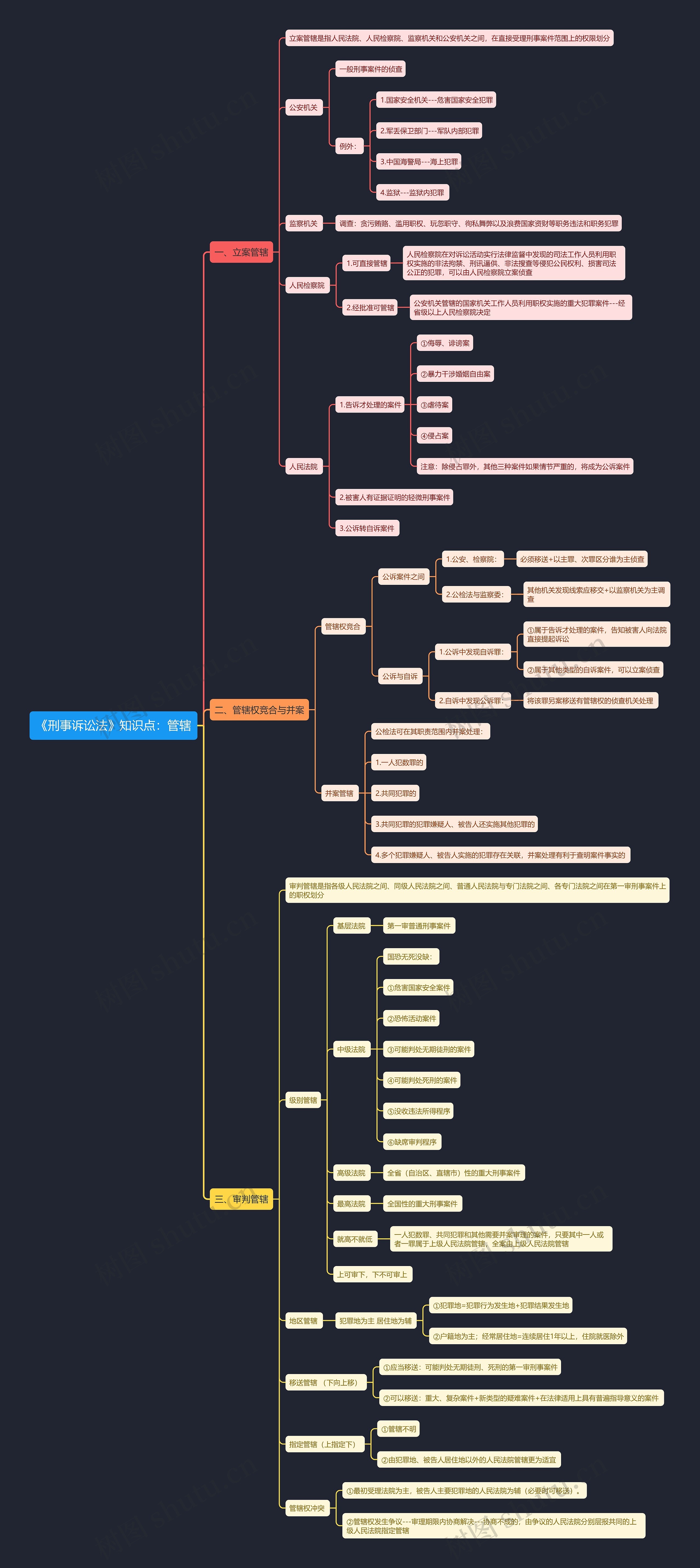 《刑事诉讼法》知识点：管辖
思维导图