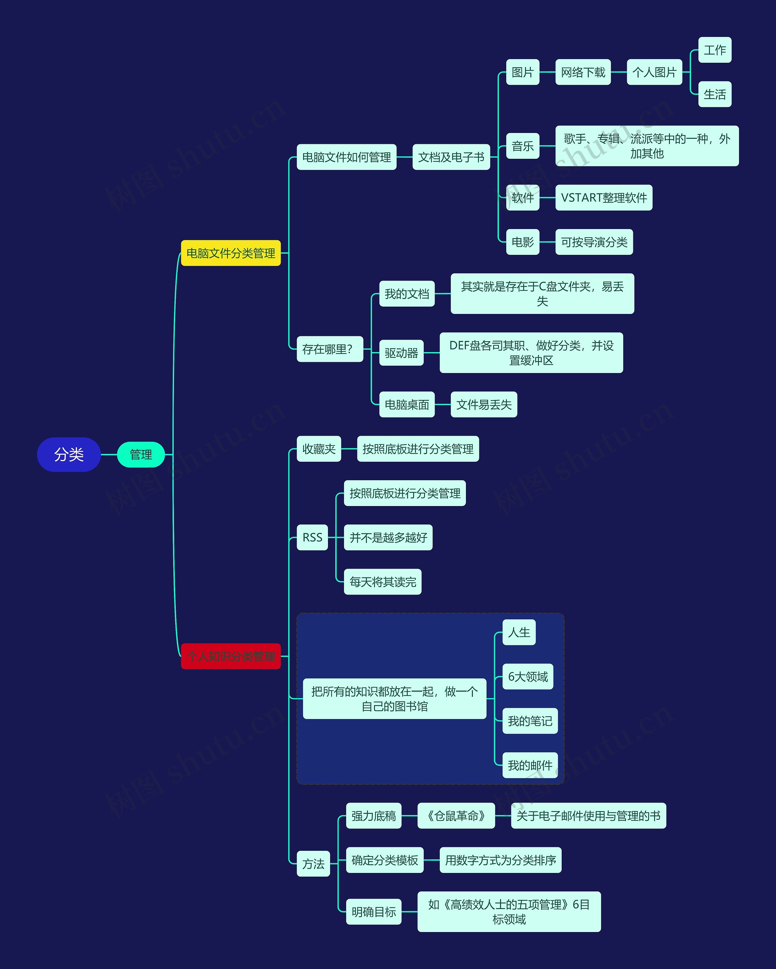 分类管理思维导图