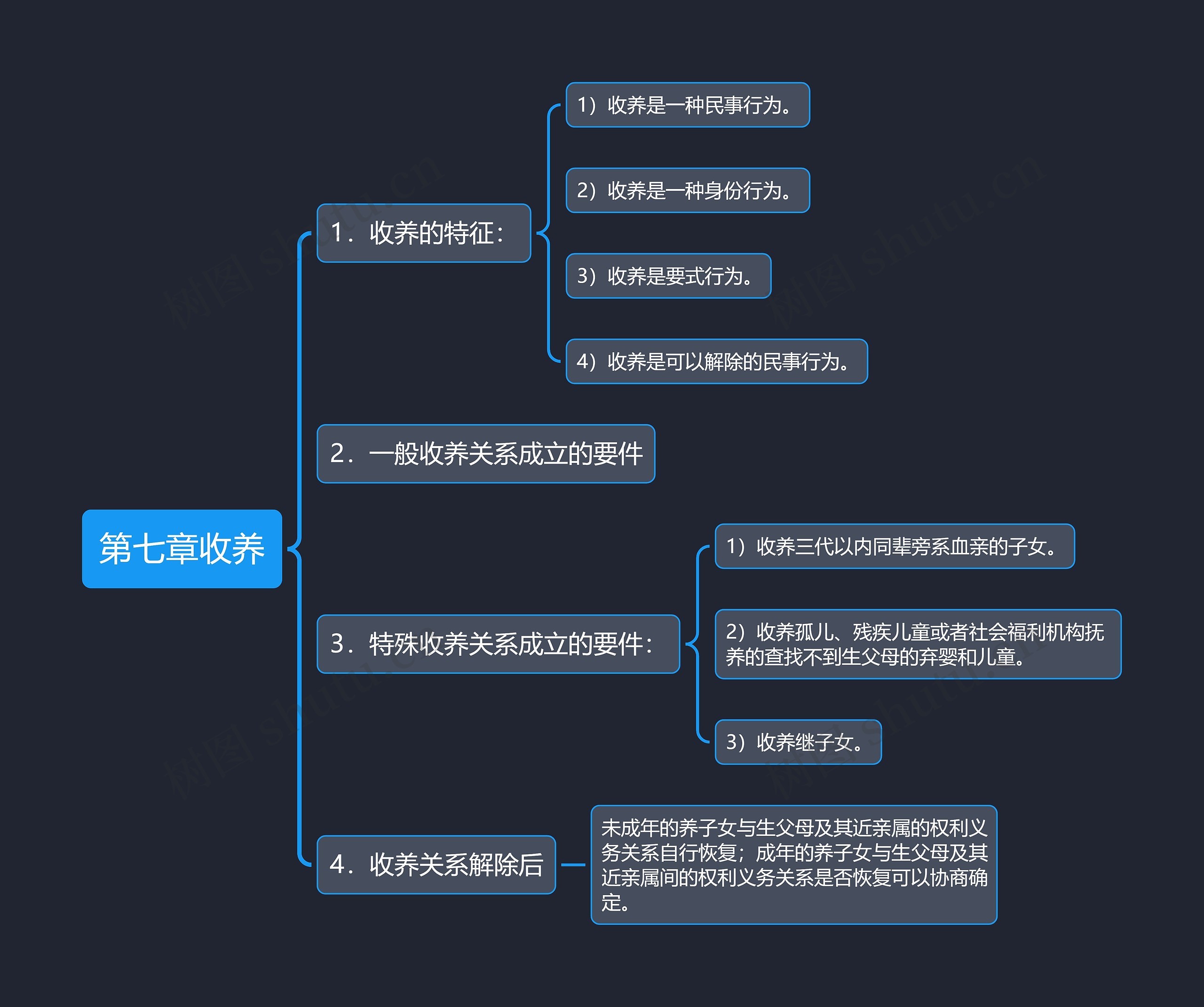 第七章收养思维导图