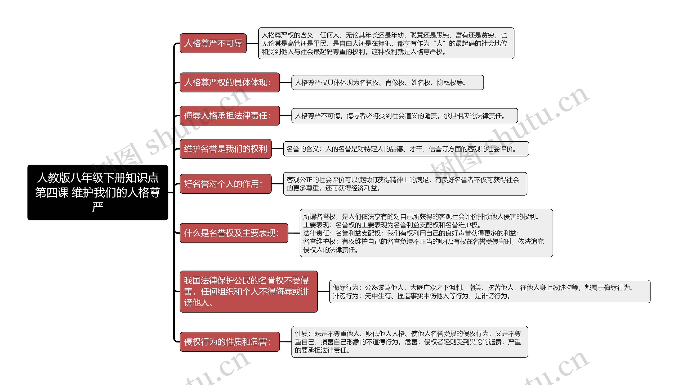 人教版八年级下册知识点第四课 维护我们的人格尊严思维导图