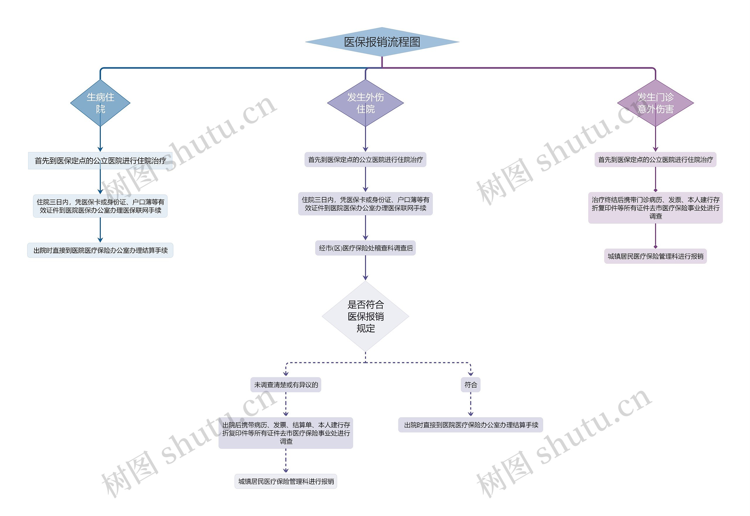 医保报销流程图思维导图