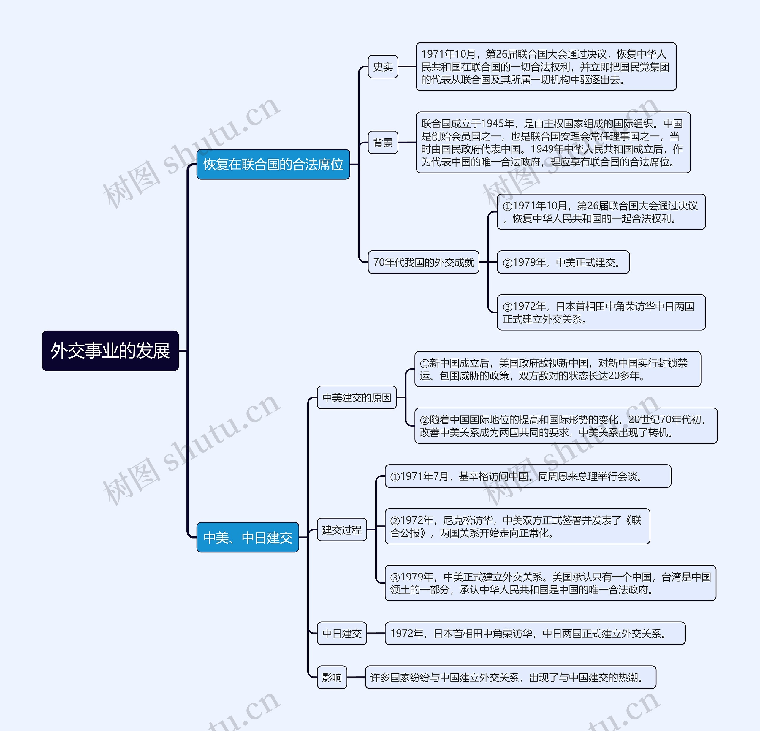 八年级下册历史外交事业的发展的思维导图