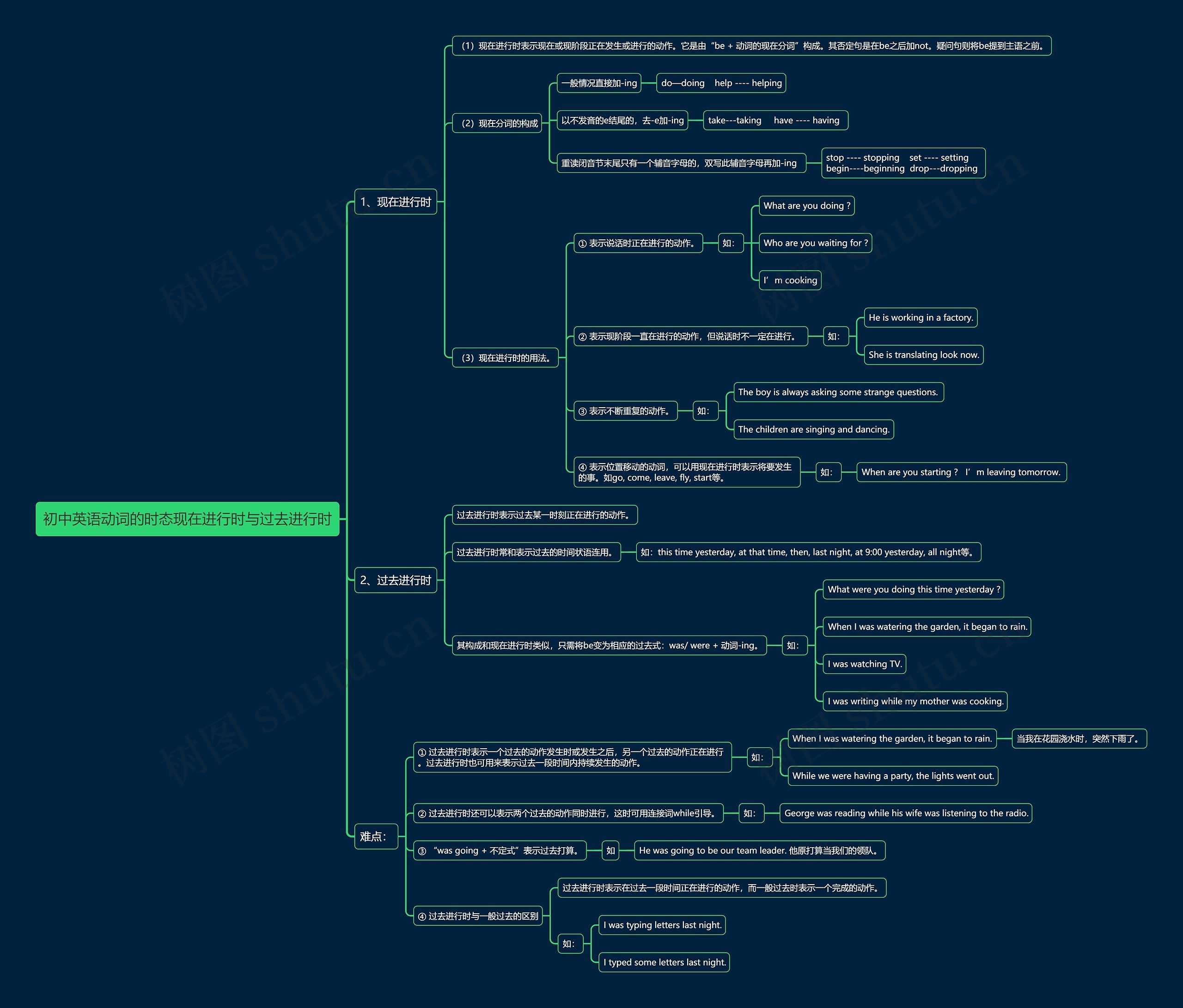 初中英语动词的时态现在进行时与过去进行时思维导图