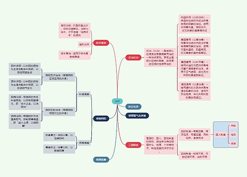 疾病治疗思维导图