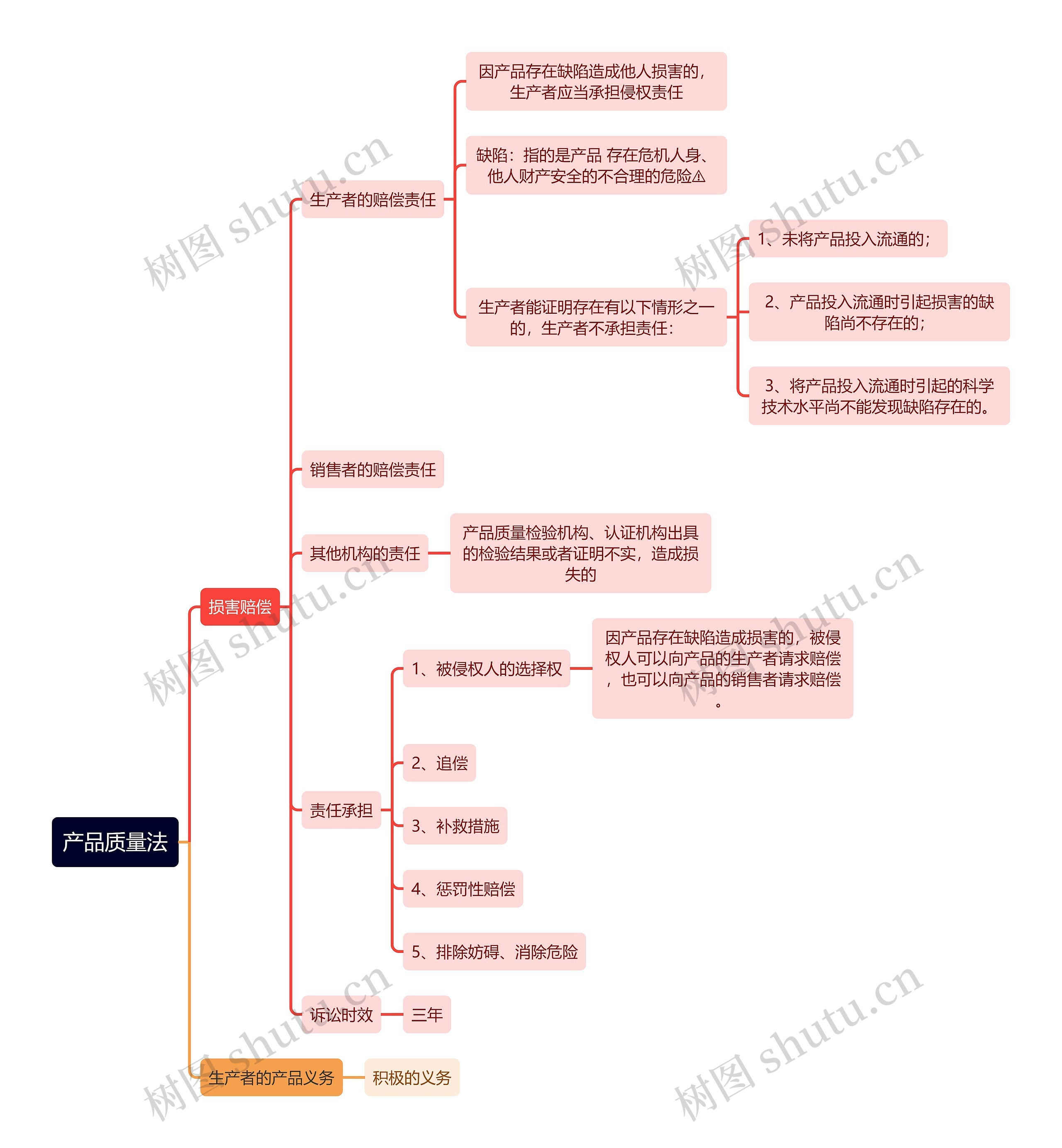 《经济法》第七章产品质量法逻辑图