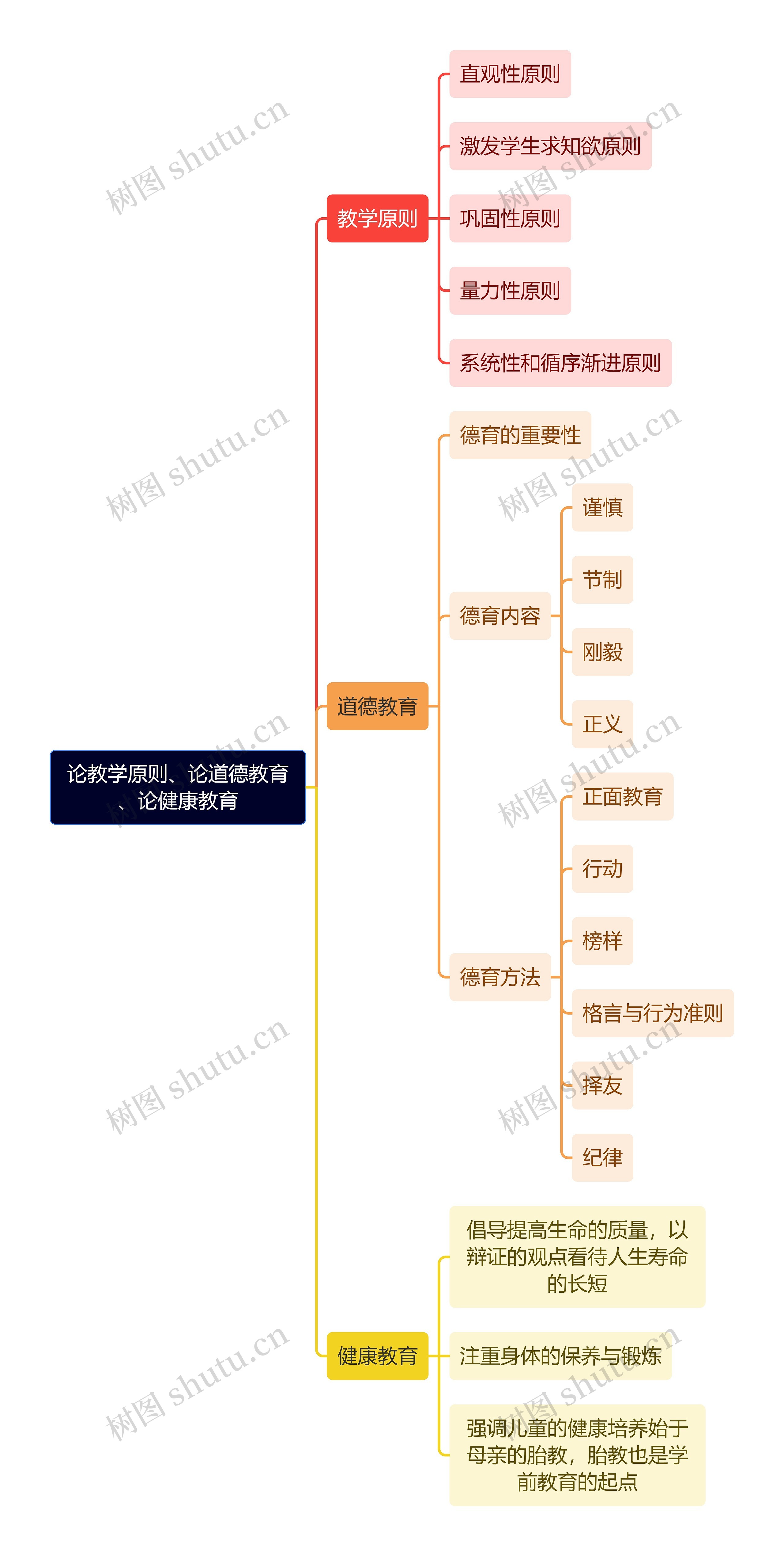 教资知识论教学原则、论道德教育、论健康教育思维导图