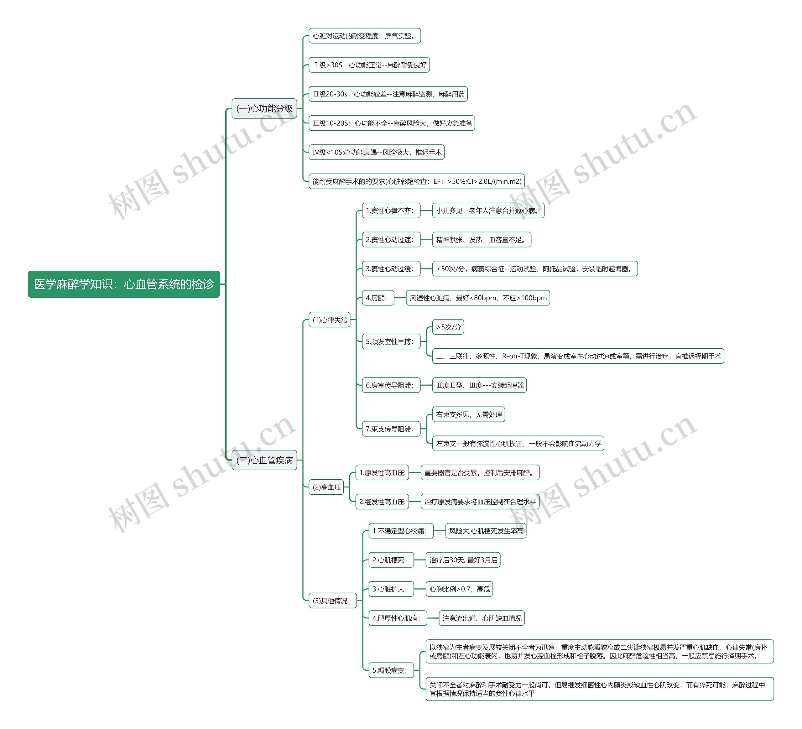 医学麻醉学知识：心血管系统的检诊思维导图