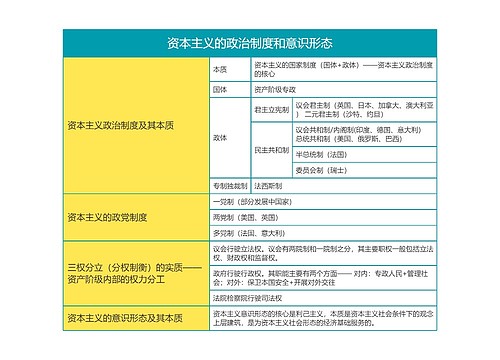 马克思主义基本原理资本主义的政治制度和意识形态思维导图