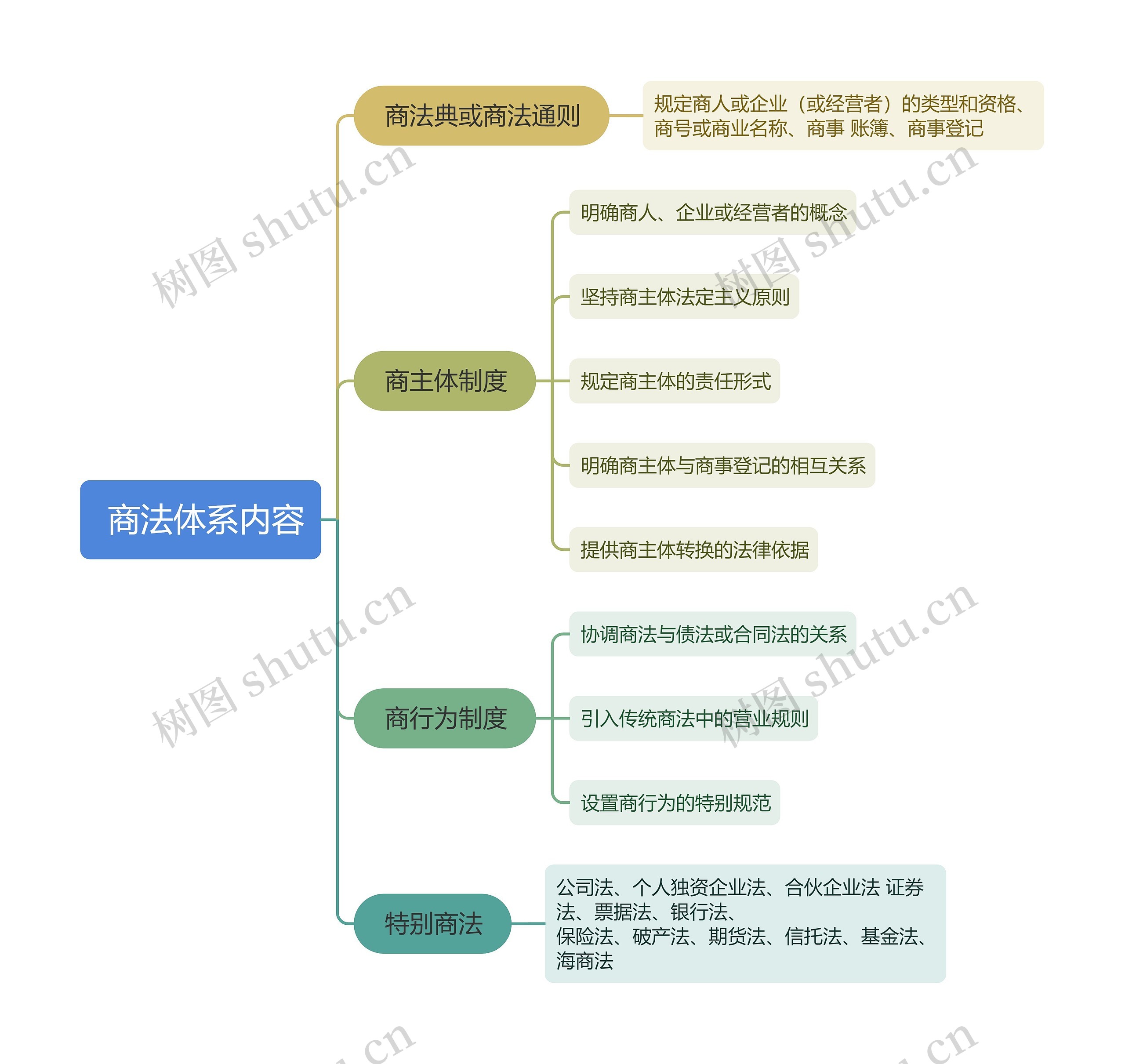  商法体系内容思维导图