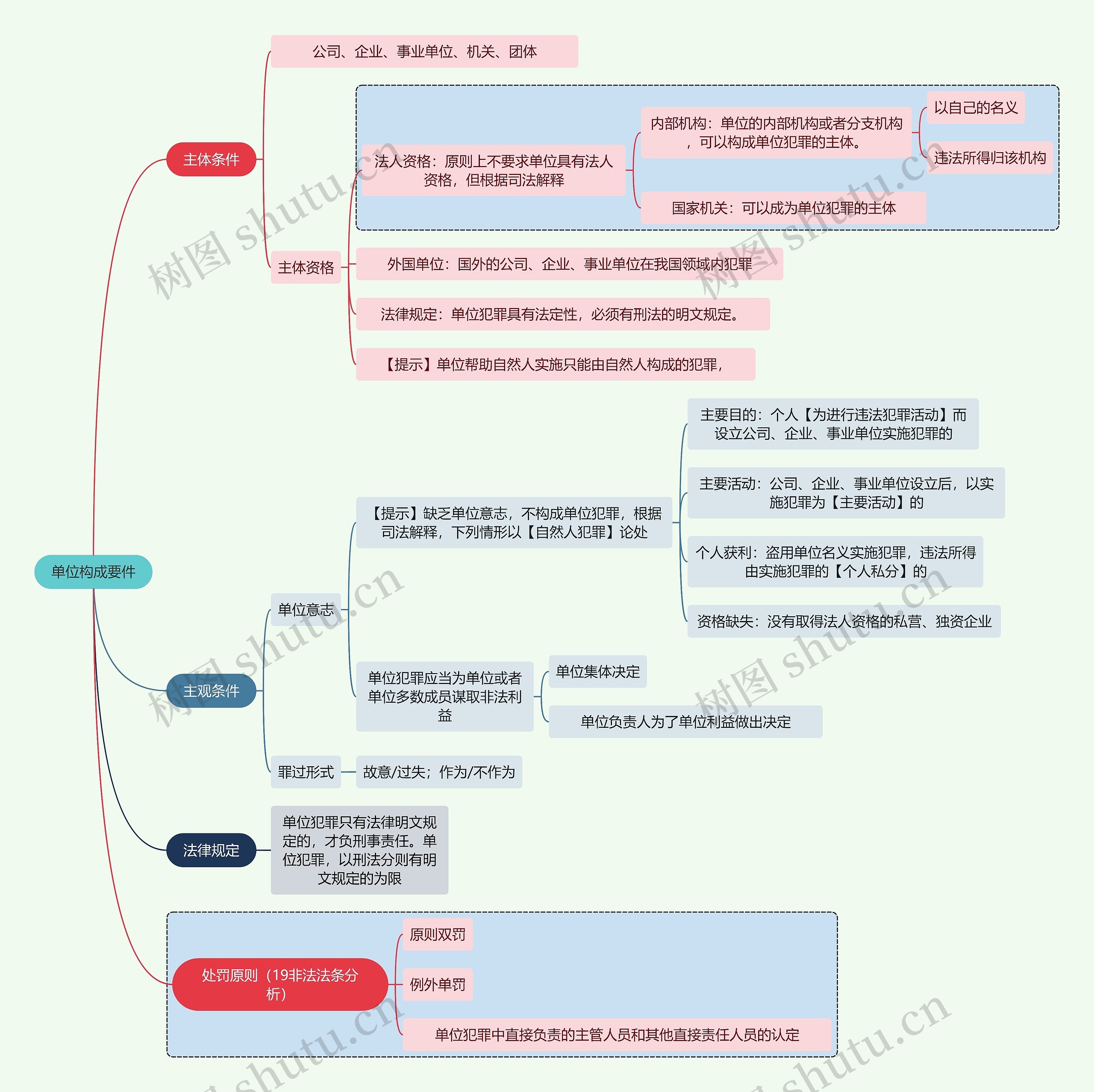 法学知识单位构成要件思维导图