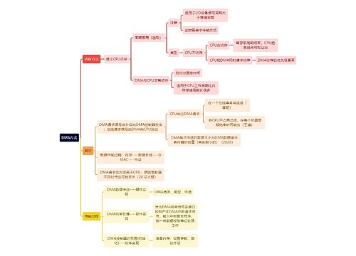 计算机理论知识DMA方式思维导图