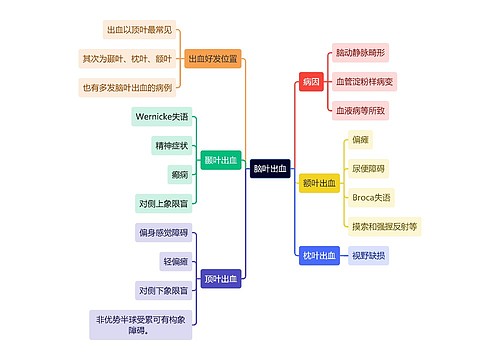 医学知识脑叶出血思维导图