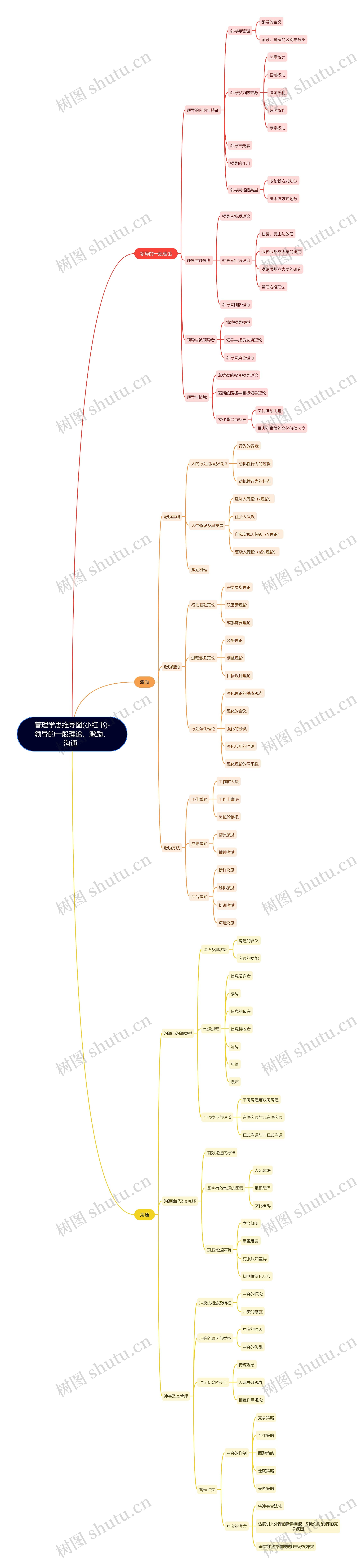 管理学(小红书)-领导的一般理论、激励、沟通  思维导图