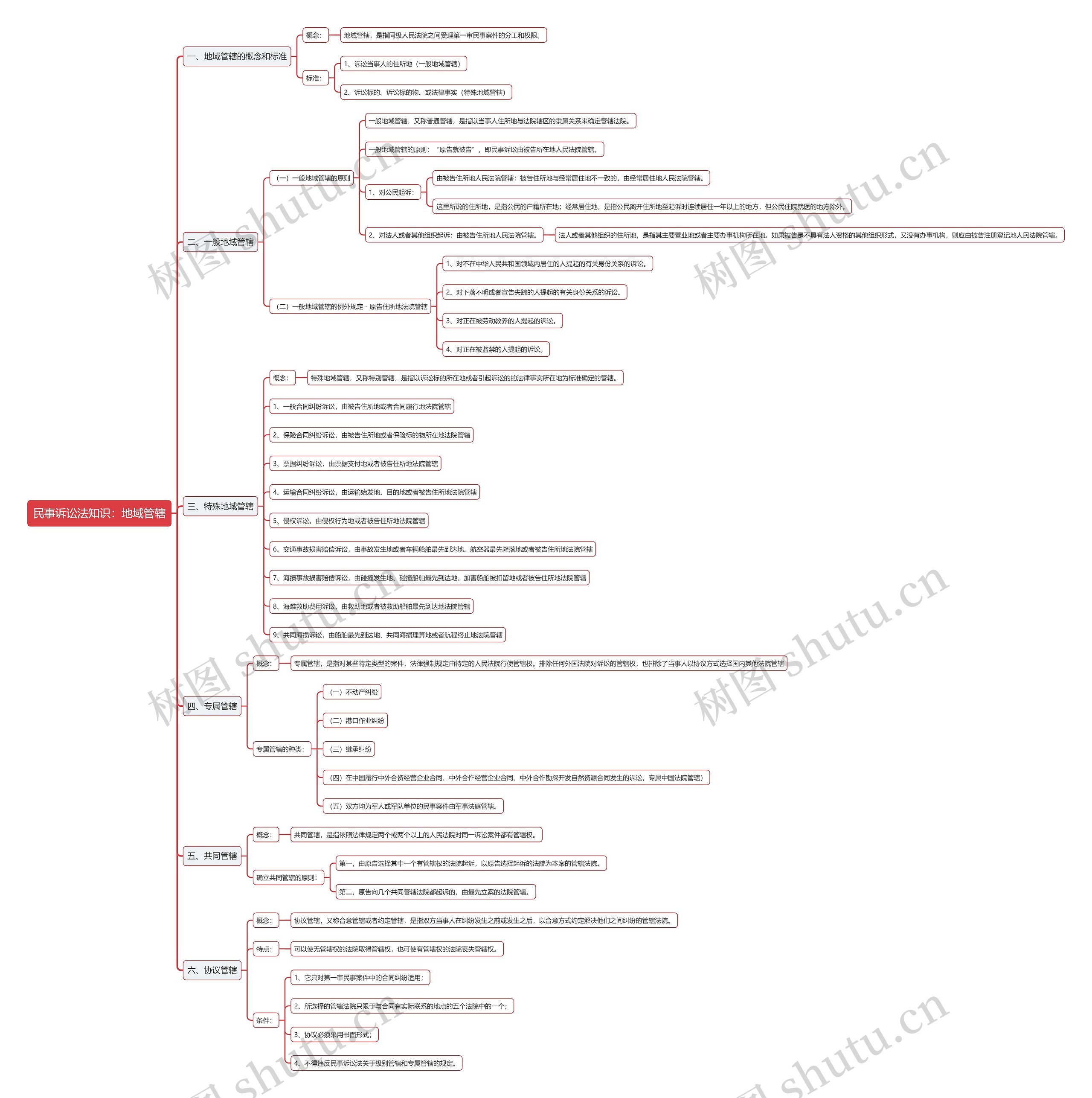 民事诉讼法知识:地域管辖思维导图高清图 民事诉讼法知识:地域管辖思维导图