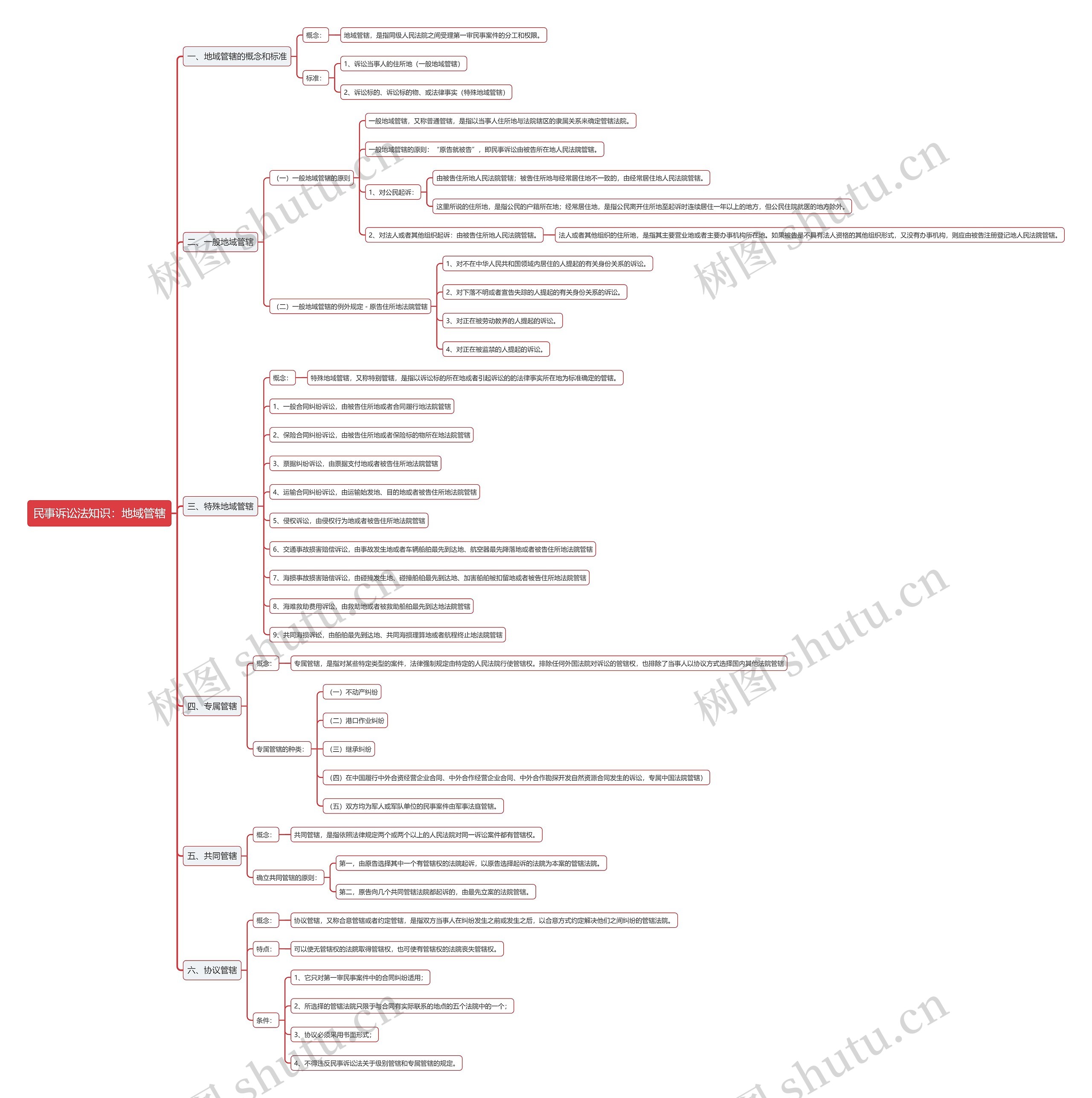 民事诉讼法知识：地域管辖思维导图