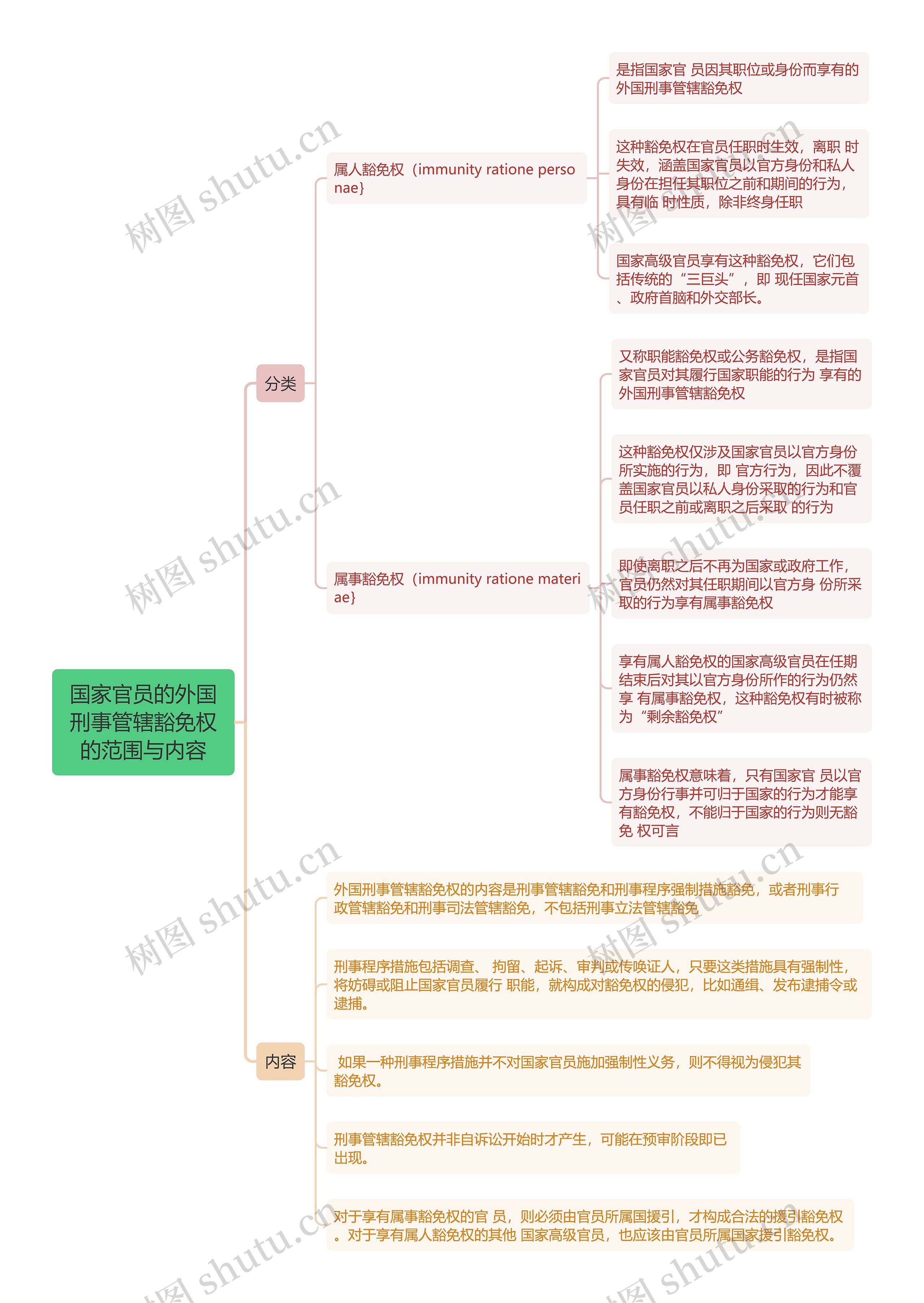 国际法知识国家官员的外国刑事管辖豁免权的范围与内容的思维导图