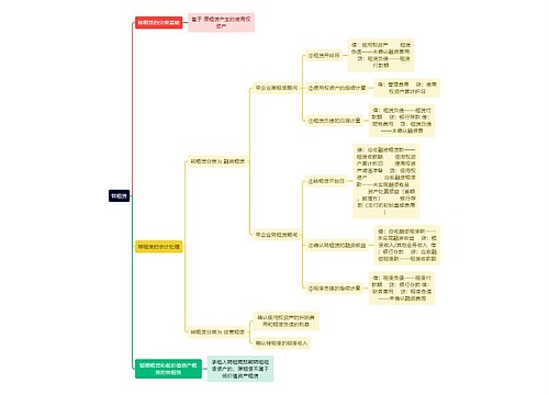 财务知识转租赁思维导图