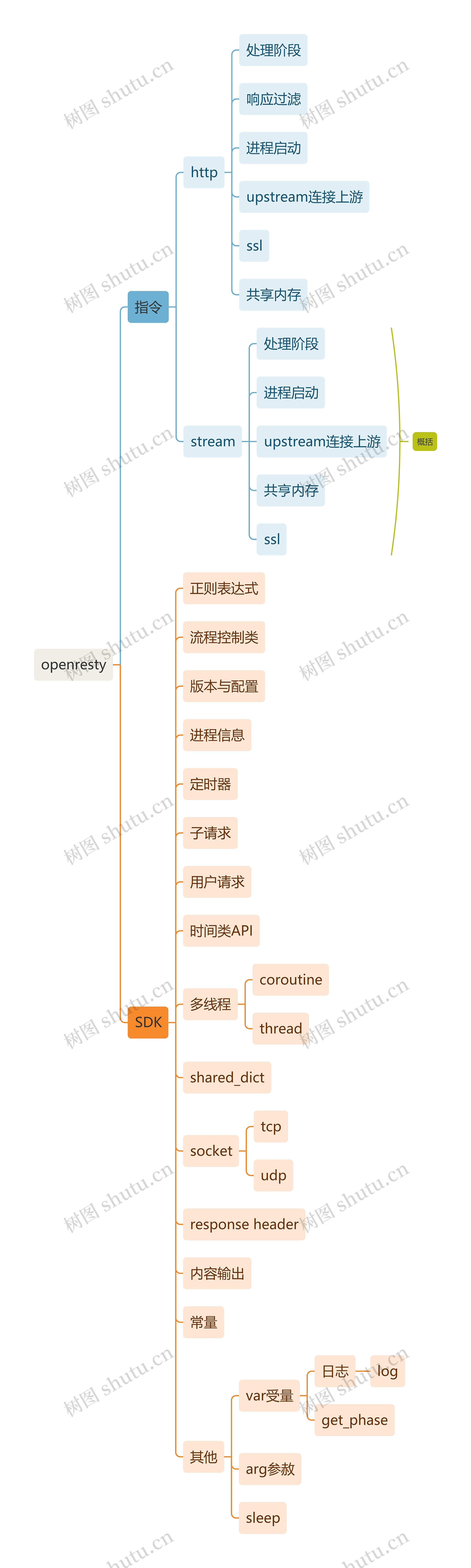 互联网openresty思维导图