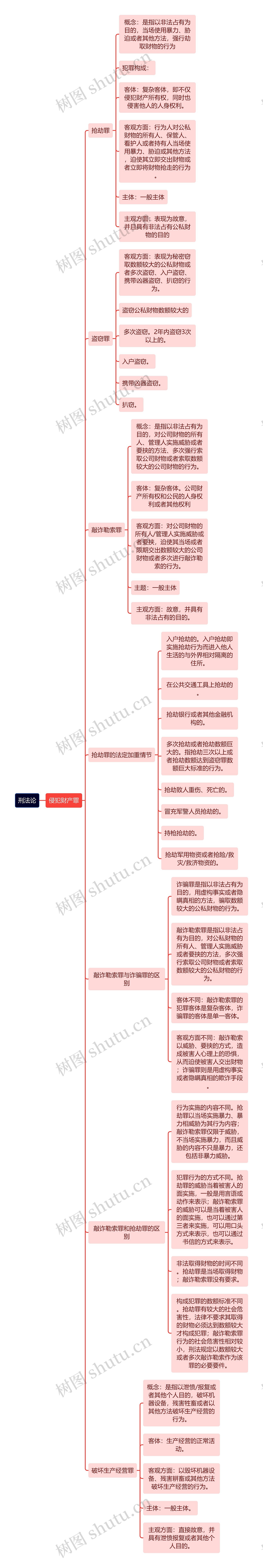 刑法论-侵犯财产罪