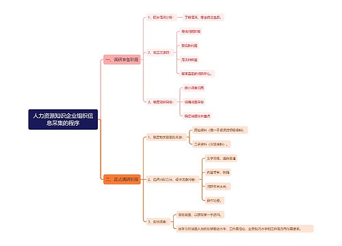 人力资源知识企业组织信息采集的程序