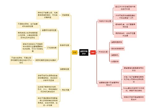 医学知识食管异物诊疗思维导图