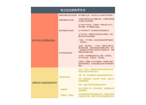 八年级下册历史独立自主的和平外交的思维导图