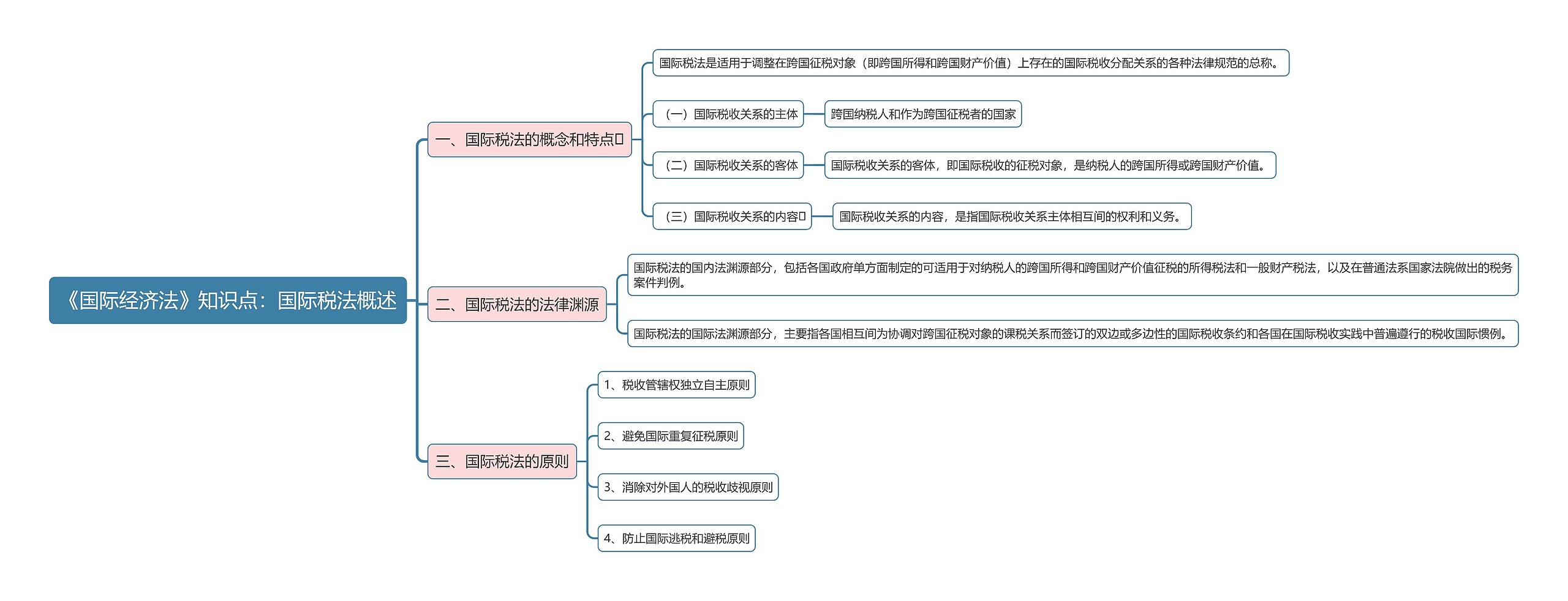 《国际经济法》知识点：国际税法概述思维导图
