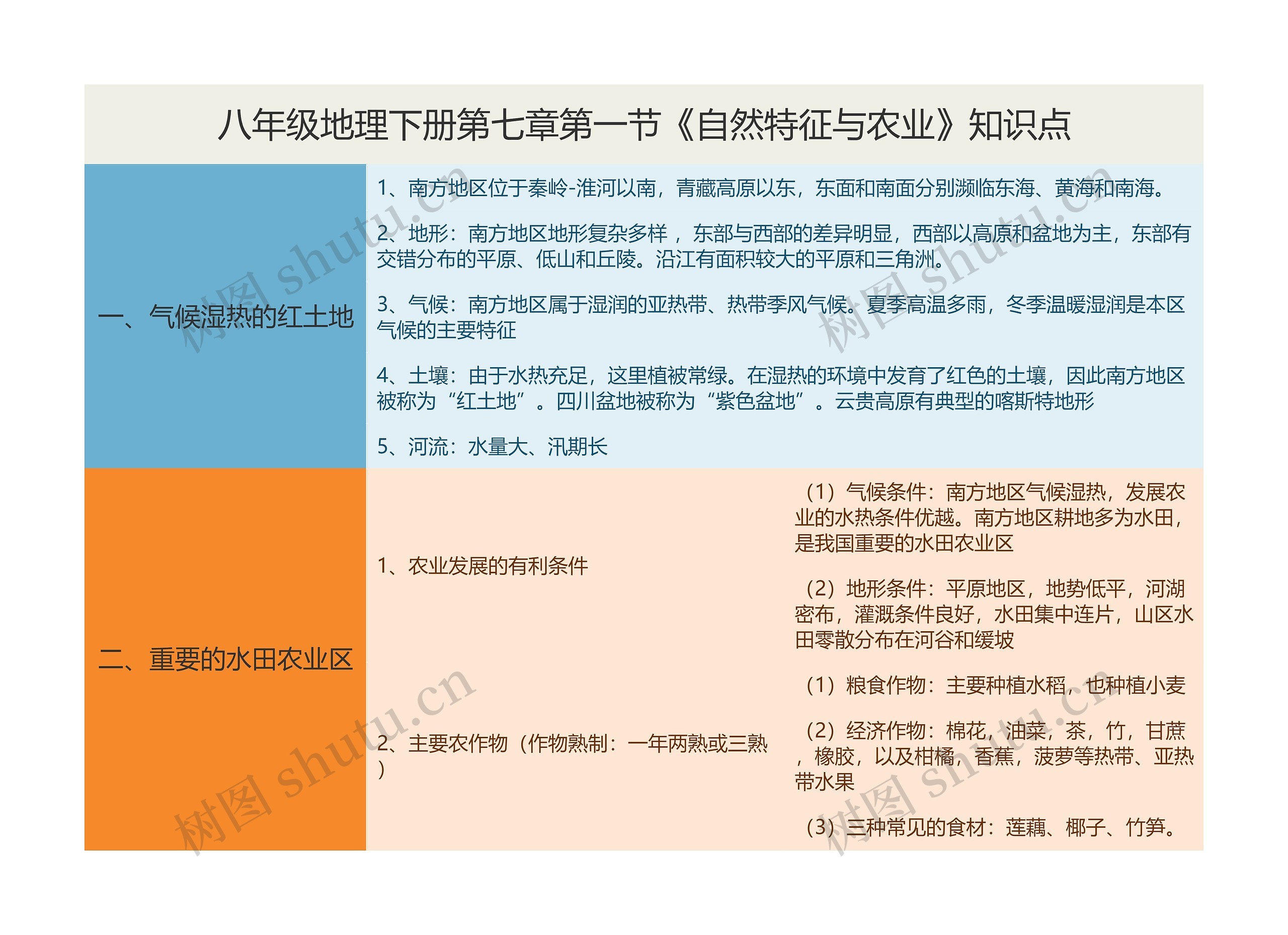 八年级地理下册第七章第一节《自然特征与农业》知识点思维导图